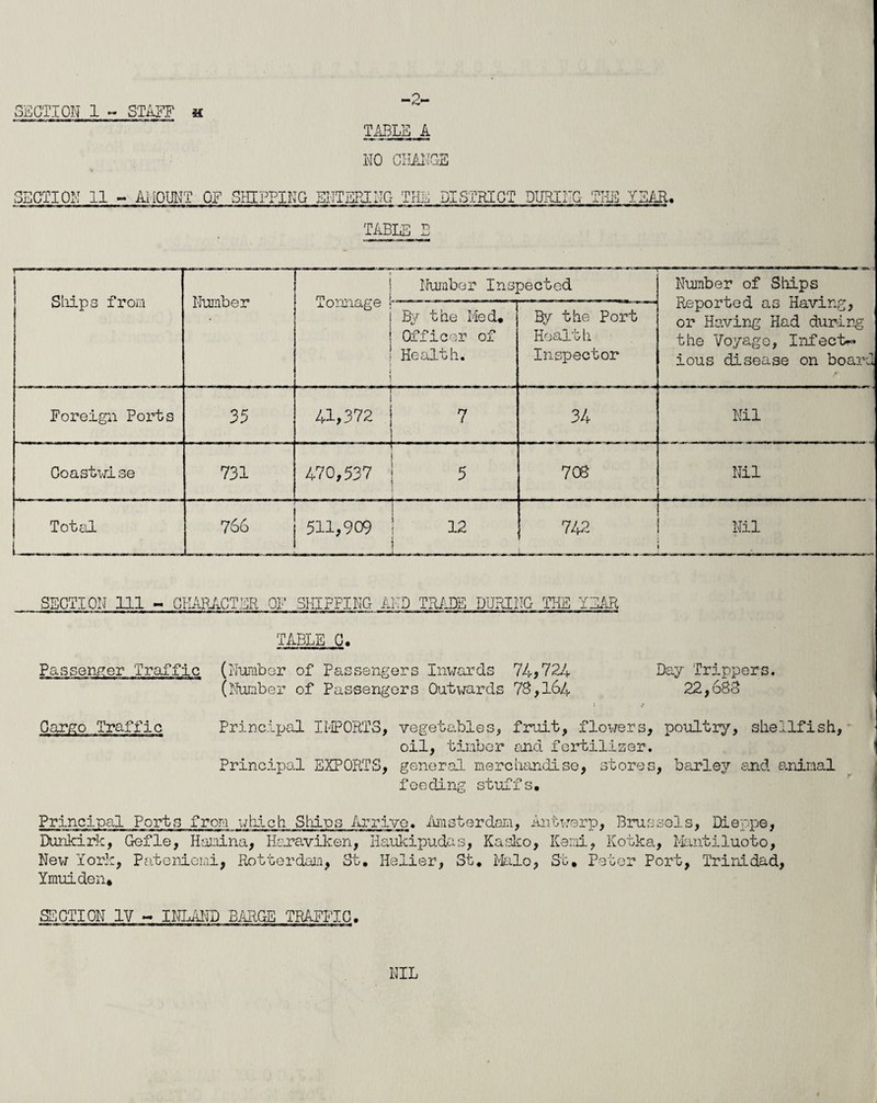 SECTION 1 « STAFF a TABLE A NO CHANGE SECTION II - AMOUNT OF SHIPPING ENTERING THE DISTRICT DURING THE YEAR, TABLE E Ships from Number Number Inspected * ri Number of Ships Reported as Having, or Having Had during the Voyage, Infect-* ious disease on boaru i By the Med. ! Officer of j Health. 1 s By the Port Health Inspector Foreign Ports 35 41,372 ! 7 .. . 34 Nil Ooastwise 731 ' Ir 1 r r ( n . l 470,537 j 5 708 Nil | - .... Total 766 511,909 ! 12 ] 742 Nil SECTION 111 - CHARACTER OF SKIPPING AND TRADE DURING THE YEAR Passenger Traffic Cargo Traffic TABLE C. (Numbor of Passengers Inwards 74?724 Day Trippers. (Number of Passengers Outwards 78,164 22,688 Principal IMPORTS, vegetables, fruit, flowers, poultry, shellfish oil, timber and fertilizer. Principal EXPORTS, general merchandise, stores, barley and animal feeding stuffs. Principal Ports from which Ships Arrive. Amsterdam, Antwerp, Brussels, Dieppe, Dunkirk, Gefle, Hamina, Haraviken, Haulcipudas, Kasko, Kami, Kotka, Mantiluoto, New York, Pateniemi, Rotterdam, St. Holier, St. Malo, St. Peter Port, Trinidad, Yrnuiden* SECTION IV - INLAND BARGE TRAFFIC.