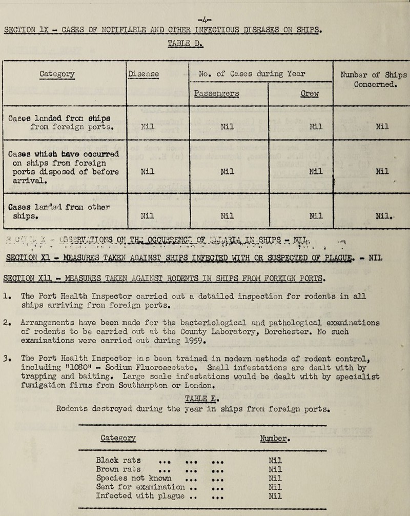 I -lir SECTION IX - GASES OF NOTIFIABLE iHTD OTHER INFECTIOUS DISEASES ON SHIPS. TABLE D. Category Disease No. of Cases during Year Number of Ships Concerned. Passengers Crew Cases landed from ehips from foreign ports. Nil Nil Nil Nil Cases which have occurred on ships from foreign ports disposed of before arrival. Nil Nil Nil Nil ■ c Cases landed from other ships. Nil Nil Nil Nil.- mm&m ae.. anffl 4 .ik .'.ships. - m-. . • • * • • • » »•%» } < • . j , SECTION XI - MEASURES TAKEN AGAINST SITE PS INFECTED WITH OR SUSPECTED OF PLAGUE. - NIL SECTION Xll - MEASURES TAKEN AGAINST RODENTS IN SHIPS FROM FOREIGN FORTS. 1. The Port Health Inspector carried out a detailed inspection for rodents in all ships arriving from foreign ports. 2. Arrangements have been made for the bacteriological and pathological examinations of rodents to be carried out at the County Laboratory, Dorchester. No such examinations were carried out during 1959* 3* The Port Health Inspector la s been trained in modern methods of rodent control, including ”1080 - Sodium Fluoroacetate. Small infestations are dealt with by trapping and baiting. Large scale infestations would be dealt with by specialist fumigation firms from Southampton or London. TABLE E. Rodents destroyed during the year in ships from foreign ports. Category Number. Black rats ... ... •. • Nil Brown rabs ... ... ... Nil Species not known ... 1 • • Nil Sent for examination •• • •. Nil • ••