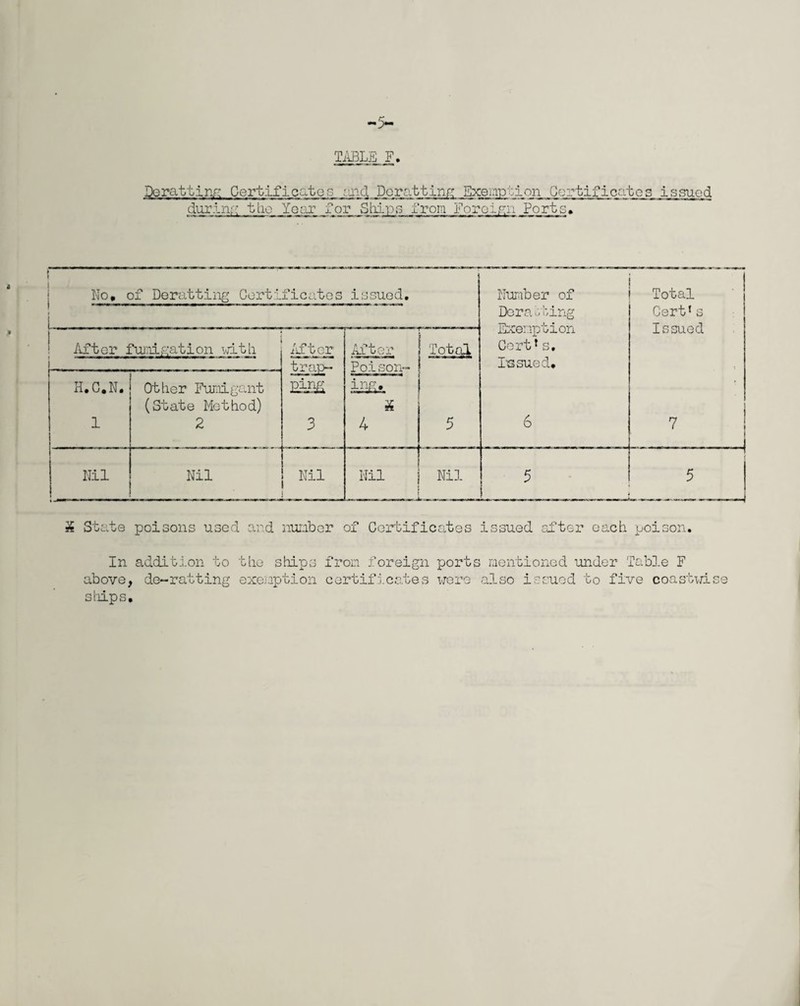 TABLE F Deratting Certificate during the Year s :.mcl Permitting Exemption Certificates for Ships from Foreign Ports• issued i No, of Deratting Certi ficates issued. Number of Total » Dora thing Exemption Cert*s. Cert1s Issued After fumigation with /if tor After ! Total L trap- Ping Poison- Its sued. H.C.N. Other Fumigant i • 1 (State Method) 2 3 4 5 6 7 . i Nil Nil Nil Nil Nil 5  1 1 1 1 5 X State poisons used and nunber of Certificates issued after each poison. In addition to the ships from foreign ports mentioned under Table F above, de-ratting exemption certificates were also issued to five coastwise ships.