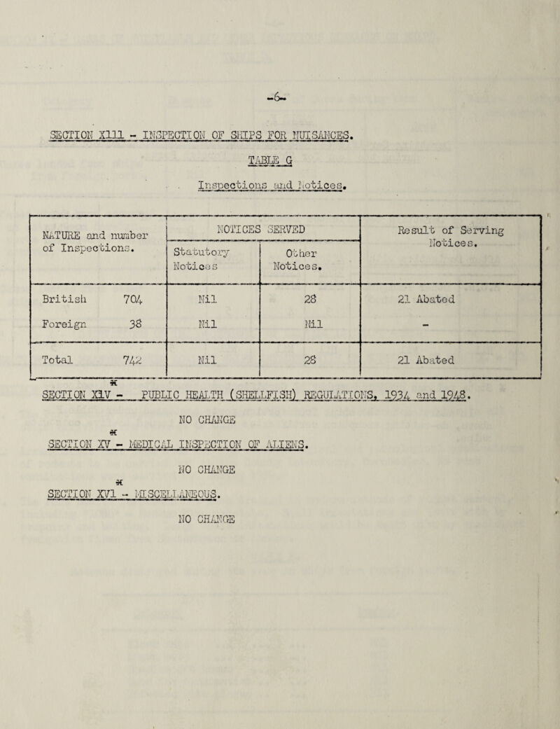 6~ SECTION Xlll - INSPECTION OF SHIPS FOR NUISANCES. TABLE G Inspections and Notices, NATURE and number • ... NOTICES SERVED - — ■ —--------—— -.- - ■ < ■ - -.. Result of Serving of Inspections. Statutory Other Nonces. Notices Notices, British 704 Nil 28 21 Abated Foreign 38 Nil Nil - Total 742 Nil 28 21 Abated K SECTION XiV - PUBLIC HEALTH (SHELLFISH) REGULATIONS, 1934 and NO CHANGE SECTION XV - MEDICAL INSPECTION OF ALIENS. NO CHANGE * SECTION XVI - MESCELLANEOUS.