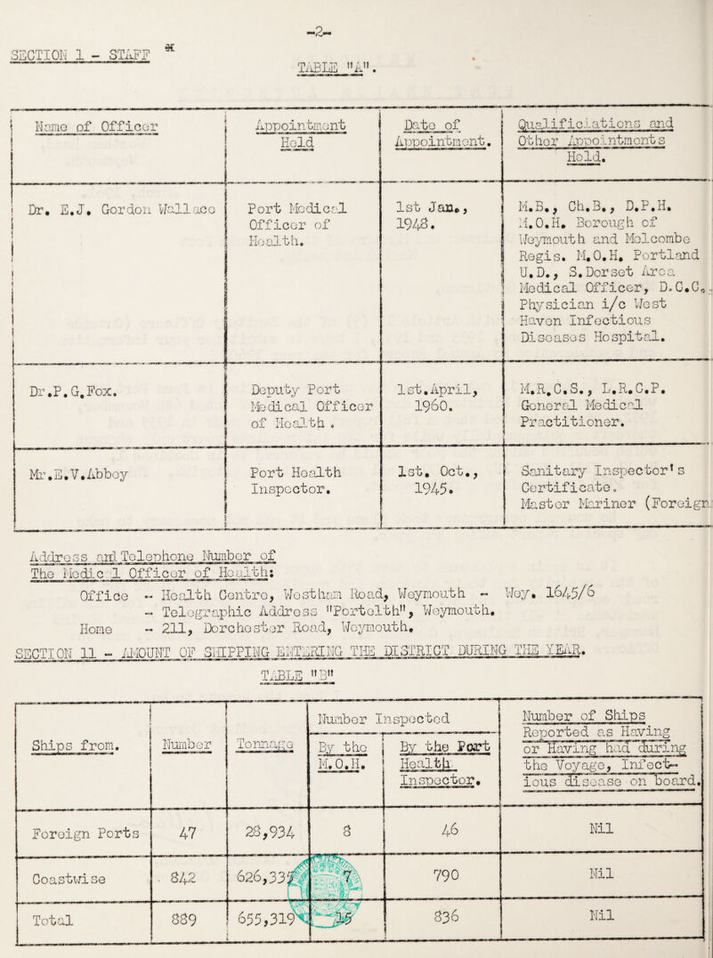 SECTION 1 - STAFF TABLE nA!! • * * Name of Officer Appointment 1 Date of Qualificiations and _1 ' Hold Appointment. Ot her Appointmont s Hold. Dr. E.J. Gordon Wallace < i < j 1 1 j j j ( Port Medical Officer of Health. 1st Jan», i 1948. j f | M.B., Ch.B., D.P.H. M.O.H. Borough of Weymouth and Mol combe Regis. M.O.H. Portland U.D., S.Dorset Aroa Medical Officer, D.G.C«* P hy sician i/c We st Haven Infectious Diseases Hospital. Dr .P.G.Fox. | Deputy Port Medical Officer of Health . 1st.April, i960. M.R.C.S., L.R.C.P. | Go no red. Medical Practitioner. 1 Mr.E.V.Abboy 1 Port. Health j Inspector. 1 1 1st. Oct., 1945. Sanitary Inspector* s Certificate„ Master Mariner (Foreign. Address ard Telephone Number of The Medic 1 Officer of Health: Office ~ Health Centro, Westham Road, Weymouth - - Telegraphic Address Portelth, Weymouth. ~ 211, Dorchester Road, Weymouth. fey. 1645/6 Home SECTION 11 - AMOUNT OF SHIPPING ENTERING THE DISTRICT DURING THE YEAR. TABLE »B mm,mm ! Ships from. Number Tonnage Number I By the j > nspectod By the Port Number of Ships Reported as Having or Having had during M.O.H. i Health'- Inspector. the Voyage, Infect¬ ious disease on board. Foreign Ports 47 28,934 3 46 Nil Coastwise . 342 626,33/ A-., 7 \ 790 Nil Total esc^n 007 655,319X 15 336 Nil