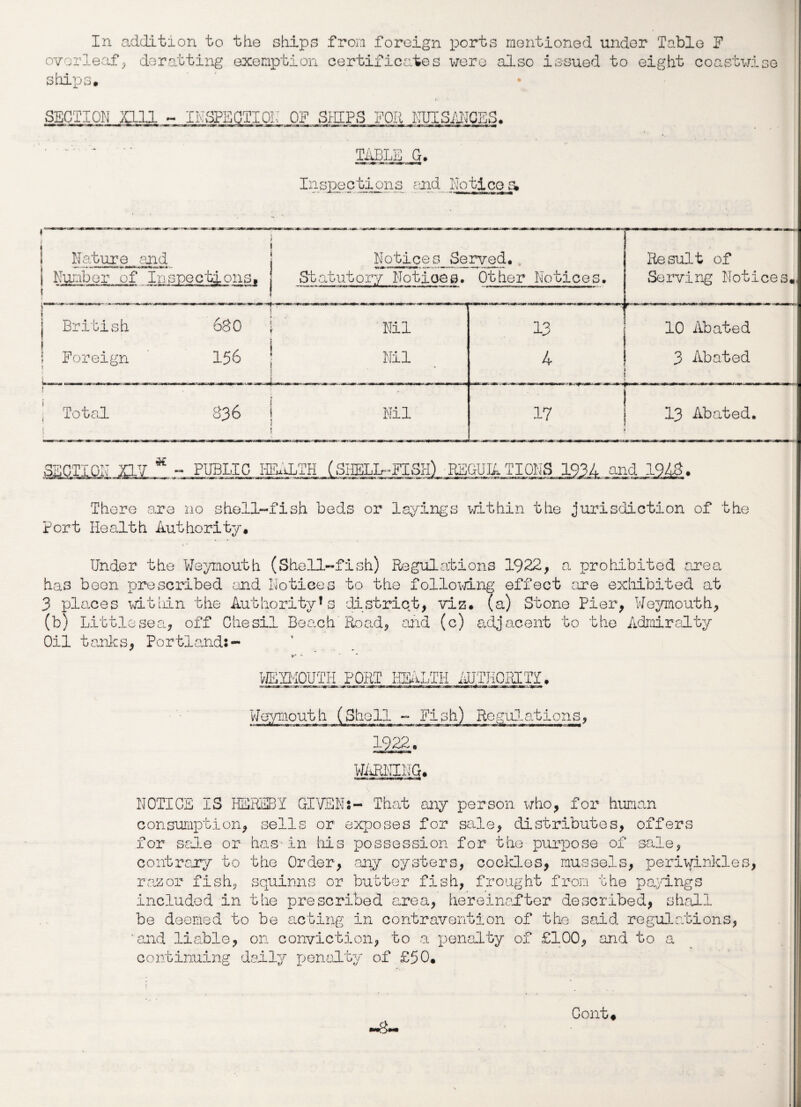 In addition to the ships from foreign ports mentioned undor Table F overleaf, deratting exemption certificates were also issued to eight coastwise ships. - INSPECTION OF SHIPS FOR NUISANCES. table g. Inspections and Notice s. Nature and Number of Inspections. Notices Served. Statutory Notices. Other Notices. British 630 \ Nil 13 10 Abated Foreign 1 vO t—i Nil 4 3 Abated i , Total 336 ! Nil 17 13 Abated. Result of Serving Notices, SECTION nv * - PUBLIC HEALTH (SHELL-FISH) RSGUKTIONS 1934 and 1948. There are no shell-fish beds or layings within the jurisdiction of the Port Health Authority. Under the Weymouth (Shell-fish) Regulations 1922, a prohibited area has been prescribed and Notices to the following effect are exhibited at 3 places within the Authority1s district, viz. (a) Stone Pier, Weymouth, (b) Littlesea, off Chesil Beach Road, and (c) adjacent to the Admiralty Oil tanks, Portland:- WEYMOUTH PORT HEALTH AUTHORITY. Weymouth (Shell - Fish) Regulations. 1922. WARNING. NOTICE IS HEREBY GIVEN:- That any person who, for human consumption, sells or exposes for sale, distributes, offers for sale or has-in his possession for the purpose of sale, contrary to the Order, any oysters, cockles, mussels, periwinkles, razor fish, squirms or butter fish, frought from the payings included in the prescribed area, hereinafter described, shall be deemed to be acting in contravention of the said regulations, and liable, on conviction, to a penalty of £100, and to a continuing daily penalty of £50. Cont, ,