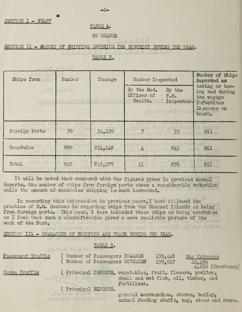 -1~ «c SECTION 1 - STAFF TABLE A. NO CHANGE SECTION 11 - AMOUNT OF SHIPPING ENTERING. THE DISTRICT DURING THF, YFARr TABLE 3. Ships from Number Tonnage Nuraber Inspected Number of Ships Reported as having or hav¬ ing had during the voyage Infectious Diseases on board. By the Med, By the Officer, of • p,H. Health. Inspector. Foreign Ports 39 34,129 7 33 Nil Coastwise 889 824,148 4 843 Nil Total 928 853,277 11 876 | Nil [ It will be noted that compared with the figures given in previous Annual Reports, the number of ships from foreign ports shows a considerable reduction while the amount of coastwise shipping is much increased. In recording this information in previous years,I have followed the practice of H.M. Customs in regarding ships from the Channel Islands as being from foreign ports,. This year, I have included these ships as being coastwise as I feel that such a classification gives a more, realistic picture of the work of the Port, .. . SECTION 111 ~ CHARACTER OF SHIPPING AND TRADE DURING THE YEAR. TABLE C. Passenger Traffic ( Number of Passengers INWARDS 135*448 Day Trippers ( Number of Passengers OUTWARDS 139,617 22,49? 4*232 (Cherbourg) Cargo Traffic ( Principal IMPORTS, vegetables, fruit, flowers, poultry, shell and wet fish, oil, timber, and fertilizer. ( Principal EXPORTS. general merchandise, stores, barley, animal feeding stuffs, hay, straw and stone.