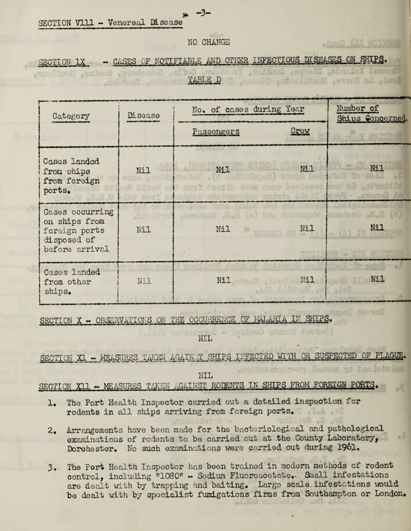 -3- 3* SECTION vm - Venereal Disease NO CHANGE SECTION IX - CASES OF NOTIFIABLE AND OTHER INFECTIOUS TABLE D Category Disease No. of cases during Year --—« Number of Shins Concerned. Passengers Grew Cases landed from chip3 from foreign ports. Nil Nil Nil Nil Cases occurring on ships from foreign ports disposed of before arrival Nil Nil Nil I Nil ! Cases landed from other i ships. >T * 1 Nil Nil Nil Nil SECTION X - OBSERVATIONS ON THE OCCURRENCE OF MALARIA IN SHIPS. NIL ^EfZIZiZLINFECTED WITH OR SUSPECTED OF PLAGUE. NIL SECTION XII - MEASURES TAKEN AGAINST RODENTS IN SHIPS FROM FOREIGN POETS. 1. The Port Health Inspector carried out a detailed inspection for rodents in all ships arriving from foreign ports. 2. Arrangements have been made for the bacteriological and pathological examinations of rodents to be carried out at the County Laboratory* Dorchester, No such examinations were carried out during 19&1. 3. The Port Health Inspector has been trained in modern methods of rodent control, including lOSO - Sodium Fluoroacetate.* Small infestations are dealt with by trapping and baiting. Large scale infestations would be dealt with by opooialist fumigations firms from Southampton or London.