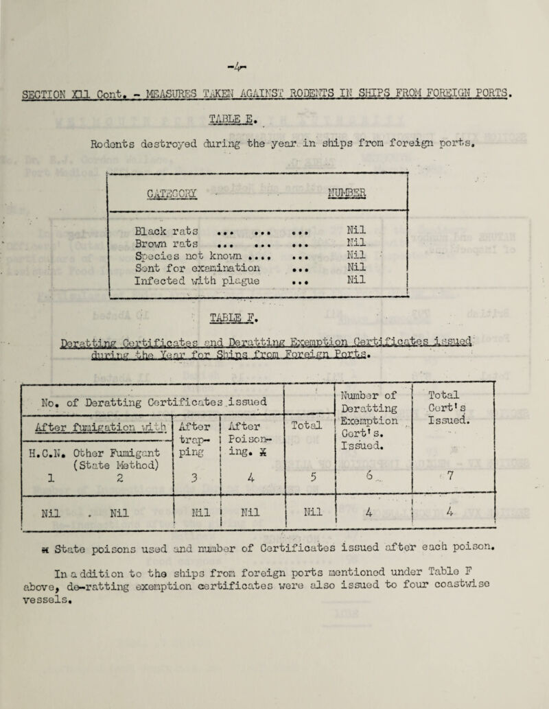 -4*~ SECTION X3JL Cont, - MEASURES TAKEN AGAINST RODENTS IN SHIPS FROM FOREIGN PORTS. TABLE E. Rodents destroyed during the year- in ships from foreign ports. CATEGORY • NUMBER Black rats ... ... ... Nil Brown rats .. ... Nil Species not known .... Nil Sent for examination ... Nil Infected with plague ... Nil : t TABLE F. Derat ting Certificates and De ratting Exemption Certificates Issued during the...Year for Shins frc£L,Zoxid£IL.£a£t^. No. of Deratting Certificates.issued t Number of De routing Total Cert1s Issued. After fumigation with After trap¬ ping 3 After Poison¬ ing. X 4 Total Exemption Cert’s. H.C.N. Other Fumigant (State Method) 1 2 5 Issued. 6 . ' 7 Nil . Nil i ■ s H* h-1 _• i Nil Nil 4 • • 4 »€ State poisons used and number of Certificates issued after each poison. In addition to the ships from foreign ports mentioned under Table F above, de-ratting exemption certificates were also issued to four coastwise vessels.