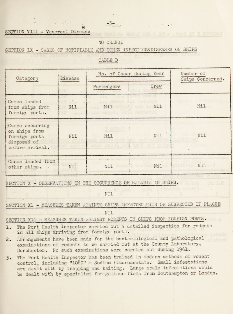 SECTION Vlll - Venereal Disease NO CHi-llGE SECTION IX - CASES OF NOTIFIABLE .EvlD OTHlIx INFECTIOUS DISEASES ON SHIPS TABLE D • Category “-'-■■■ ■ Disease 1 No. of Cases during Year Number of Ships Concerned. - Passengers Crew ( Cases landed from ships from foreign ports. Nil j I . Nil ! Nil 1 • Nil .•Cases occurring on ships from foreign ports disposed of before arrival. Nil • 1 ' J Nil Nil - J i Nil Cases Isjided from t'other ships. • ^ 1 Nil ! Nil k 1 Nil Nil SECTION X - OBSERVATIONS ON TEE OCCURRENCE OF MALilRIA IN SHIPS. NIL SECTION XI - MEASURES TAKEN AGaINST SHIPS INFECTED VJITH OR SUSPECTED OF PLaGUE NIL SECTION Xli - MSi^SURES TAKEN aGaINST RODENTS IN SHIPS EPOM FOREIGN PORTS, !• The Port Health Inspector carried out a detailed inspection for rodents in all ships arriving from foreign ports. 2. Arrangements have been made for the bacteriological and pathological examinations of rodents to be carried out at the County LaLoratory, Dorchester. No such examinations v;ere carried out during I96I. 5. The Port Health Inspector has been trained in modern methods of rodent control, including ”1080” - Sodium Fluoroacetate. Small infestations are dealt ivith by trapping and baiting. Large scale infestations would be dealt with by specialist fumigations firms from Southampton or London.