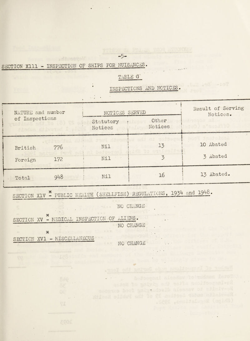 -5- SaCTION Xlll - INSPECTION OF SHIPS FOB NUISi-iMCaS. Table g' NATURE and number of Incpections INSPECTIONS AND NOTICES NOE]ICES SERVED Statutory Noticec Other Notices i I I i Result of Serving Notices. British 776 ^ Nil Foreign 172 i Nil » Total 948 j ' 1 Nil SECTION XIV - PUBLIC tlElILTH (SHELLFISH) REGULaTXuNS, 193^ and 19^» 'NC CHANGE X SECTION XV - MEDICi-.L INSPECTION OF aLIBI\’S. NO CHANGE X SECTION XVI - MISCELLANEOUS NO CHiiNGE