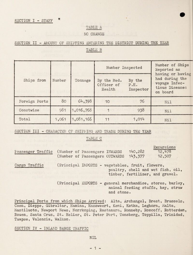 SECTION I - STAFF f * TABLE A NO CHANGE SECTION II - AMOUNT OF SHIPPING ENTERING THE DISTRICT DURING THE YEAR TABLE B Ships from Number Tonnage Number Inspected Number of Ships Reported as having or having had during the voyage Infec¬ tious Diseases on board By the Med. By the Officer of P.H. Health Inspector Foreign Ports 8o 64,398 10 76 Nil Coastwise 981 1,016,768 1 938 Nil Total 1,061 1,081,166 / It 1,014 Nil SECTION III - CHARACTER CF SHIPPING AND TRADE DURING THE YEAR TABLE C Excursions Passenger Traffic (Number of Passengers INWARDS 140,282 12,4?8 (Number of Passengers OUTWARDS 143,377 12,507 Cargo Traffic (Principal IMPORTS - vegetables, fruit, flowers, poultry, shell and wet fish, oil, timber, fertilizer, and gravel. (Principal EXPORTS - general merchandise, stores, barley, animal feeding stuffs, hay, straw and stone. Principal Ports from which Ships Arrived: Alta, Archangel, Brest, Brussels, Caen, Dieppe, Gibraltar, Harnina, Hansweert, Kemi, Kotka, Leghorn, Malta, Mantiluoto, Newport News, Norrkoping, Rastanura, Ronneby, Roscoff, Rotterdam, Rouen, Santa Cruz, St. Holier, St. Peter Port, Tonsberg, Toppilla, Trinidad, Tuapse, Valencia, Walkom. SECTION IV - INLAND BARGE TRAFFIC NIL