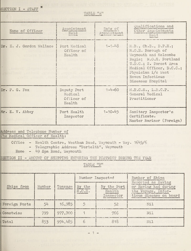 SECTION I - STAFF * TABLE A Name of Officer Appointment Held j Date of Appointment Qualifications and Other Appointments 1TT  11 mmmmm Held Dr. E. J. Gordon Wallace ; Port Medical Officer of Health 1 -1 -48 I M.B., Ch.B., D.P.H.; M.0.H. Borough of Weymouth and Melcombe Regis; M.O.H. Portland U.D.C.; S. Dorset Area Medical Officer, D.C.C.; Physician i/c West Haven Infectious Diseases Hospital Dr. P. G. Fox Deputy Port Medical Officer of Health 1-4-60 M.R.C.S., L.R.C.P. General Medical Practitioner Mr. E. V. Abbey Port Health Inspector 1-10-45 Sanitary Inspector’s Certificate. Master Mariner (Foreign) Address and Telephone Number of The Medical Officer of Health: Office - Health Centre, Westham Road, Weymouth - Wey. 1645/6 Telegraphic Address ffPcrtelthn, Weymouth Home - 49 Spa Road, Weymouth SECTION II - AMOUNT OF SHIPPING ENTERING THE DISTRICT DURING THE YEAR TABLE !fBn Ships from t: Foreign Ports Coastwise I Total --— Number Tonnage Number Inspected Number of Ships Reported as Having or Having had during By the By the Port M.O.H. Health the Voyage, Infec- Inspector tious disease on board 54 16,785 5 52 Nil 799 977,700 1 j 766 j Nil 853 994,485 6 I 818 1 Nil __i 1 .