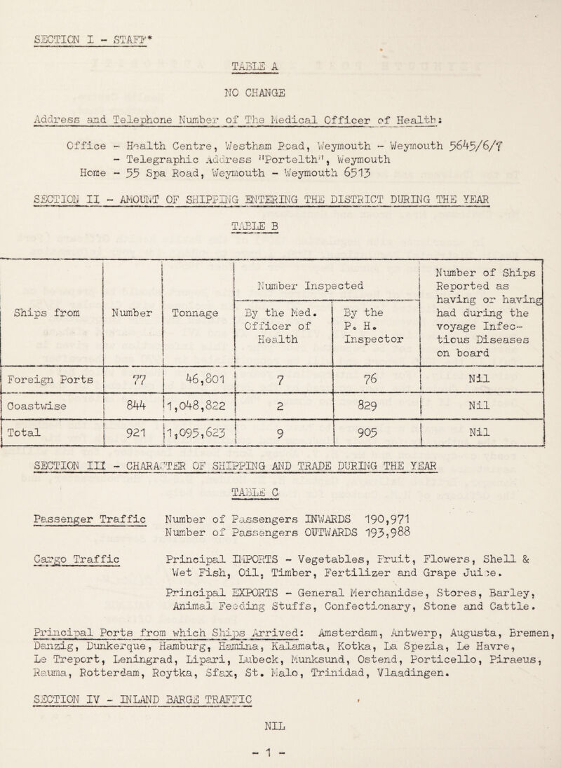 SECTION I - STAFF* TABLE A NO CHANGE Address and Telephone Number of The Medical Officer of Health: Office - Health Centre, Westham Road, Weymouth *- Weymouth 5645/6/f - Telegraphic Address 5fPortelth,?, 'Weymouth Home - 55 Spa Road, Weymouth - Weymouth 6515 SECTION IX - AMOUNT OF SHIPPING ENTERING THE DISTRICT DURING THE YEAR } ♦ 1 ! 1 i Number Inspected Nimiber of Ships Reported as having or having had during the voyage Infec¬ tious Diseases on board Ships from Number Tonnage L. . By the Med. Officer of Health By the Pc H. Inspector Foreign Ports 77 46,801 j 7 76 Nil Coastwise i 844 i 1,048,822 i 2 ; 829 ; Nil Total 921 h, 095,623 L 1 9 1 905 ! Nil a i 1_! SECTION III - CHARACTER OF SHIPPING AND TRADE DURING THE YEAR TABLE C Passenger Traffic Number of Passengers INWARDS 190,971 Number of Passengers OUTWARDS 195?988 Cargo Traffic Principal IMPORTS - Vegetables, Fruit, Flowers, Shell & Wet Fish, Oil, Timber, Fertilizer and Grape Jui?e. Principal EXPORTS - General Merchanidse, Stores, Barley, Animal Feeding Stuffs, Confectionary, Stone and Cattle. Principal Ports from which Ships Arrived: Amsterdam, Antwerp, Augusta, Bremen, Danzig, Dunkerque, Hamburg, Hamina, Kalamata, Kotka, La Spezia, Le Havre, Le 'Treport, Leningrad, Lipari, Lubeck, Munksund, Ostend, Porticello, Piraeus, Rauma, Rotterdam, Roytka, Sfax, St. Malo, Trinidad, Vlaadingen. SECTION IV - INLAND BARGE TRAFFIC NIL