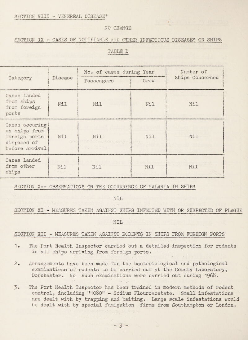 SECTION VIII - VENEREAL DISEASE* NO CHANGE SECTION IX - CASES OF NOTIFIABLE AiP OTHER INFECTIOUS DISEASES ON SHIPS TABLE D ; | Category , Disease ! i 1 No. of cases during Year 1 Number of | Ships Concerned * i Passengers . Crew Cases landed from ships from foreign ports ! Nil ! i i ! Nil i f ! Nil ! Nil 1 1 Cases occuring on ships from foreign ports disposed of before arrival ' Nil 1 . . _ . . . Nil i—1 •H i—i •rl Cases landed from other ships Mil ■ Nil | [ Nil Nil SECTION X— OBSERVATIONS ON THE OCCURRENCE.OF MALARIA IN SHIPS NIL SECTION XI - MEASURES TAKEN AGAINST SHIPS INFECTED WITH OR SUSPECTED OF PLAGUE NIL SECTION XII - MEASURES TAKEN AGAINST RODENTS IN SHIPS FROM FOREIGN PORTS 1* The Port Health Inspector carried out a detailed inspection for rodents in all ships arriving from foreign ports. 2* Arrangements have been made for the bacteriological and pathological examinations of rodents to be carried out at the County Laboratory, Dorchester. No such examinations were carried out during 1968. 3. The Port Health Inspector has been trained in modern methods of rodent control, including j?1080:? - Sodium Flouroacetate. Small infestations are dealt with by trapping and baiting. Large scale infestations would be dealt with by special fumigation firms from Southampton or London.