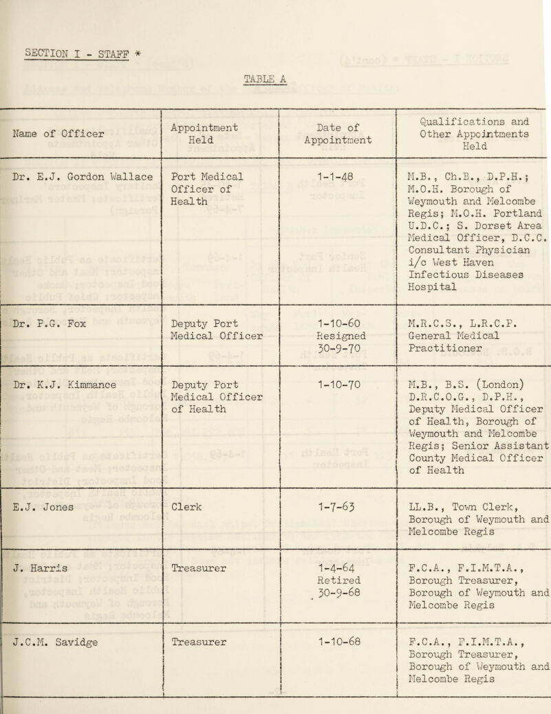 TABLE A Name of Officer Appointment Held Date of Appointment Qualifications and Other Appointments Held Dr, E.J. Gordon Wallace Port Medical Officer of Health 1-1-43 M.B.? Ch.B., D.P.H.; M.O.H. Borough of Weymouth and Melcombe Regis; M.O.H. Portland U.D.C.; S. Dorset Area Medical Officer, D.C.C. Consultant Physician i/c West Haven Infectious Diseases Hospital Dr. P.G, Fox Deputy Port Medical Officer 1-10-60 Resigned 30-9-70 M.R.C.S., L.R.C.P. General Medical Practitioner Dr. K.J. Kimmance Deputy Port Medical Officer of Health 1-10-70 M.B. , B.S. (London) D.R.C.O.G., D.P.H., Deputy Medical Officer of Health, Borough of Weymouth and Melcombe Regis; Senior Assistant County Medical Officer of Health E.J. Jones Clerk 1-7-63 . . - .- - LL.B., Town Clerk, Borough of Weymouth and Melcombe Regis J. Harris Treasurer | 1-4-64 Retired 30-9-68 F.C.A., F.I.M.T.A., Borough Treasurer, Borough of Weymouth and Melcombe Regis J.C.M. Savidge Treasurer 1-10-68 ! F.C.A., F.I.M.T.A., Borough Treasurer, Borough of Weymouth and j Melcombe Regis _