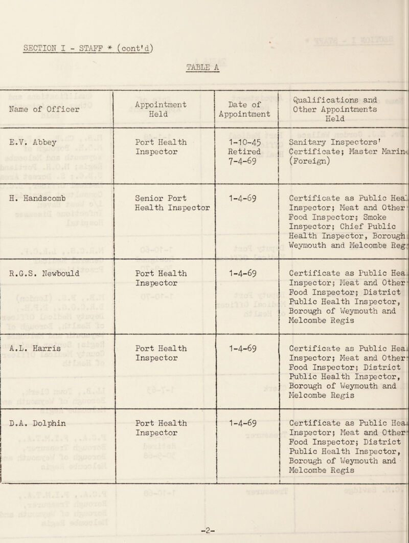 TABLE A • Name of Officer Appointment Held Date of t Appointment Qualifications and Other Appointments Held E.V. Abbey 1 Port Health Inspector 1-10-45 Retired 7-4-69 Sanitary Inspectors? Certificate; Master Marini. (Foreign) i H. Handscomb . Senior Port Health Inspector 1-4-69 Certificate as Public Heal Inspector; Meat and Other Food Inspector; Smoke Inspector; Chief Public Health Inspector, Borough Weymouth and Melcombe Reg R.G.S. Newbould Port Health Inspector 1-4-69 Certificate as Public Hea Inspector; Meat and Other Food Inspector; District Public Health Inspector, Borough of Weymouth and Melcombe Regis A.L. Harris Port Health Inspector 1-4-69 Certificate as Public Hea Inspector; Meat and Other Food Inspector; District Public Health Inspector, Borough of Weymouth and Melcombe Regis DoA. Dolphin i ! ; 1 Port Health Inspector _ 1-4-69 Certificate as Public Heai Inspector; Meat and Other Food Inspector; District Public Health Inspector, Borough of Weymouth and Melcombe Regis * -2-