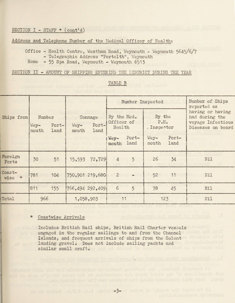 Address and Telephone Number of the Medical Officer of Health: Office - Health Centre, Westham Road, Weymouth - Weymouth 5645/6/7 - Telegraphic Address Portelth, Weymouth Home - 55 Spa Road, Weymouth - Weymouth 6513 SECTION II - AMOUNT OF SHIPPING ENTERING THE DISTRICT DURING THE YEAR TABLE B Ships from Number Wey- Port- mouth land Tonnage Wey- Port- mouth land Number Inspected Number of Ships reported as having or having had during the voyage Infectious Diseases on board , By the Med. Officer of Health Wey- Port- mouth land By the P.H. ...• Inspector Wey- Port- mouth land Foreign Ports . ... 30 51 15,593 72,729 4 5 26 34 Nil Coast- \ wise * 781 104 750,901 219,680 2 52 11 Nil 811 155 766,494 292,409 6 5 78 45 Nil Total 966 1,058,903 ; 11 \ 123 1... ... I Nil 1 * Coastwise Arrivals '.~ Includes British Rail ships, British Rail Charter vessels engaged in the regular sailings to and from the Channel Islands* and frequent arrivals of ships from the Solent landing gravel* Does not include sailing yachts and similar small craft* -5-