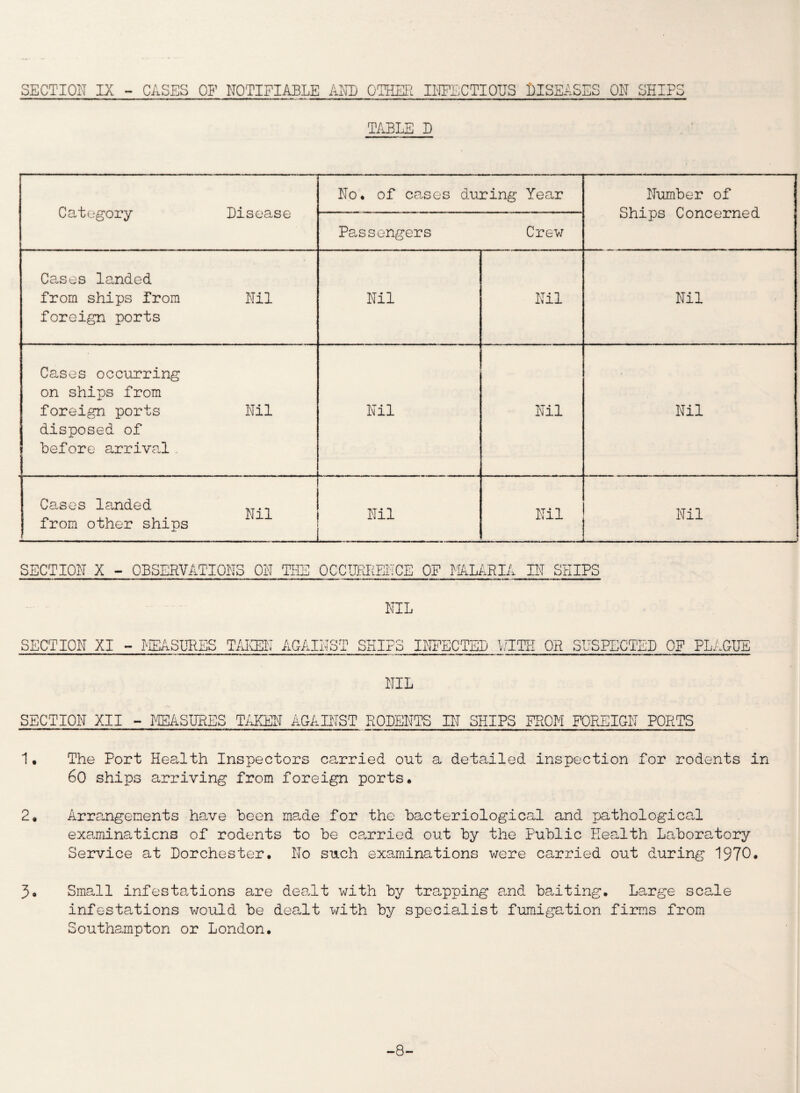 TABLE D Category Disease No. of cases during Year Number of Ships Concerned Passengers Crew Causes landed from ships from Nil foreign ports Nil Nil Nil Cases occurring on ships from foreign ports Nil disposed of before arrival . Nil Nil Nil Causes landed from other ships Nil _ Nil Nil 1 SECTION X - OBSERVATIONS ON THE OCCURRENCE OF MALARIA IN SHIPS NIL SECTION XI - MEASURES TAKEN AGAINST SHIPS INFECTED WITH OR SUSPECTED OF PLAGUE NIL SECTION XII - MEASURES TAKEN AGAINST RODENTS IN SHIPS FROM FOREIGN PORTS 1. The Port Health Inspectors carried out a detailed inspection for rodents in 60 ships arriving from foreign ports. 2. Arrangements have been made for the bacteriological and pathological examinations of rodents to be carried out by the Public Health Laboratory Service at Dorchester. No such examinations were carried out during 1970. 3. Small infestations are dealt with by trapping and baiting. Large scale infestations would be dealt with by specialist fumigation firms from Southampton or London. -8-