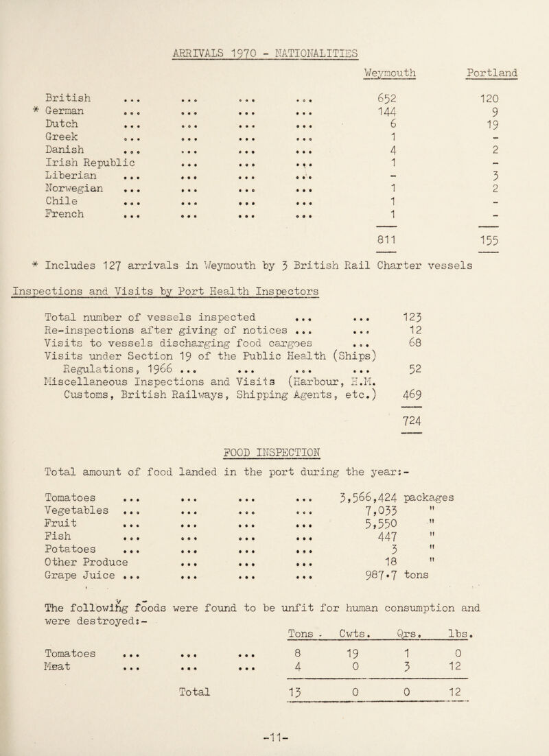 ARRIVALS 1970 - NATIONALITIES Weymouth Portland British • • • 0 « e • 0 0 652 120 German 6 • * • • • • • • 144 9 Butch OOO • • • • • 1 6 19 Greek 0 0 • 000 OOO 1 — Danish .., OOO 0 • 0 000 4 2 Irish Republic 0 0 0 • 9 0 • * • 1 — Liberian • • • • • • ♦ 00 - 3 Norwegian ... ... • • 0 ... 1 2 Chile 0 i 0 t • # • 00 1 — French ... 0 0 0 • • • 0 a • 1 — 811 155 * Includes 127 arrivals in Weymouth by 3 British Rail Charter vessels Inspections and Visits by Port Health.Inspectors Total number of vessels inspected ... ... 123 Re-inspections after giving of notices ... ... 12 Visits to vessels discharging food cargoes ... 68 Visits under Section 19 of the Public Health (Ships) Regulations, 1966 ... ... ... ... 52 Miscellaneous Inspections and Visits (Harbour, IT.M. Customs, British Railways, Shipping Agents, etc.) 469 724 FQQB INSPECTION Total amount of food landed in the port during the years- Tomatoes ... Vegetables Fruit Fish Potatoes Other Produce Grape Juice •.. • • • c o o • • • • • • 3,566,424 packages 7,033 5,550 447 5 18  987•7 tons v — The followihg foods were found to be unfit for human consumption and were destroyed?- Tons . Cwts. Qrs. lbs. Tomatoes ... • * • • • • 8 19 1 0 Meat •.. • id # • • 4 0 3 12 Total 15 0 0 12 -11-