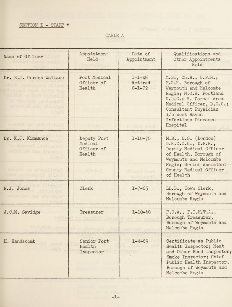 TABLE A Name of Officer i Appointment Held Date of Appointment Qualifications and Other Appointments Held Dr. E.J. Gordon Wallace Port Medical Officer of Health 1-1-48 Retired 8-1-72 M.B., Ch.B., D.P.H.; M.O.H. Borough of Weymouth and Melcombe Regis; M.O.H. Portland U.D.C.; S. Dorset Area Medical Officer, D.C.C.; Consultant Physician i/c West Haven Infectious Diseases Hospital Dr. K.J. Kimmance Deputy Port Medical Officer of Health 1-10-70 M.B., B.S. (London) D.R.C.O.G. , D.P.H., Deputy Medical Officer of Health, Borough of Weymouth and Melcombe Regis; Senior Assistant County Medical Officer of Health E.J. Jones Clerk 1-7-63 LL.B., Town Clerk, Borough of Weymouth and Melcombe Regis J.C.M. Savidge Treasurer 1-10-68 F.C.A. , F.I.M.T.A., Borough Treasurer, Borough of Weymouth and Melcombe Regis H. Handscomb Senior Port Health Inspector 1-4-169 . Certificate as Public Health Inspector; Meat and Other Food Inspector; Smoke Inspector; Chief Public Health Inspector, Borough of Weymouth and Melcombe Regis -1-
