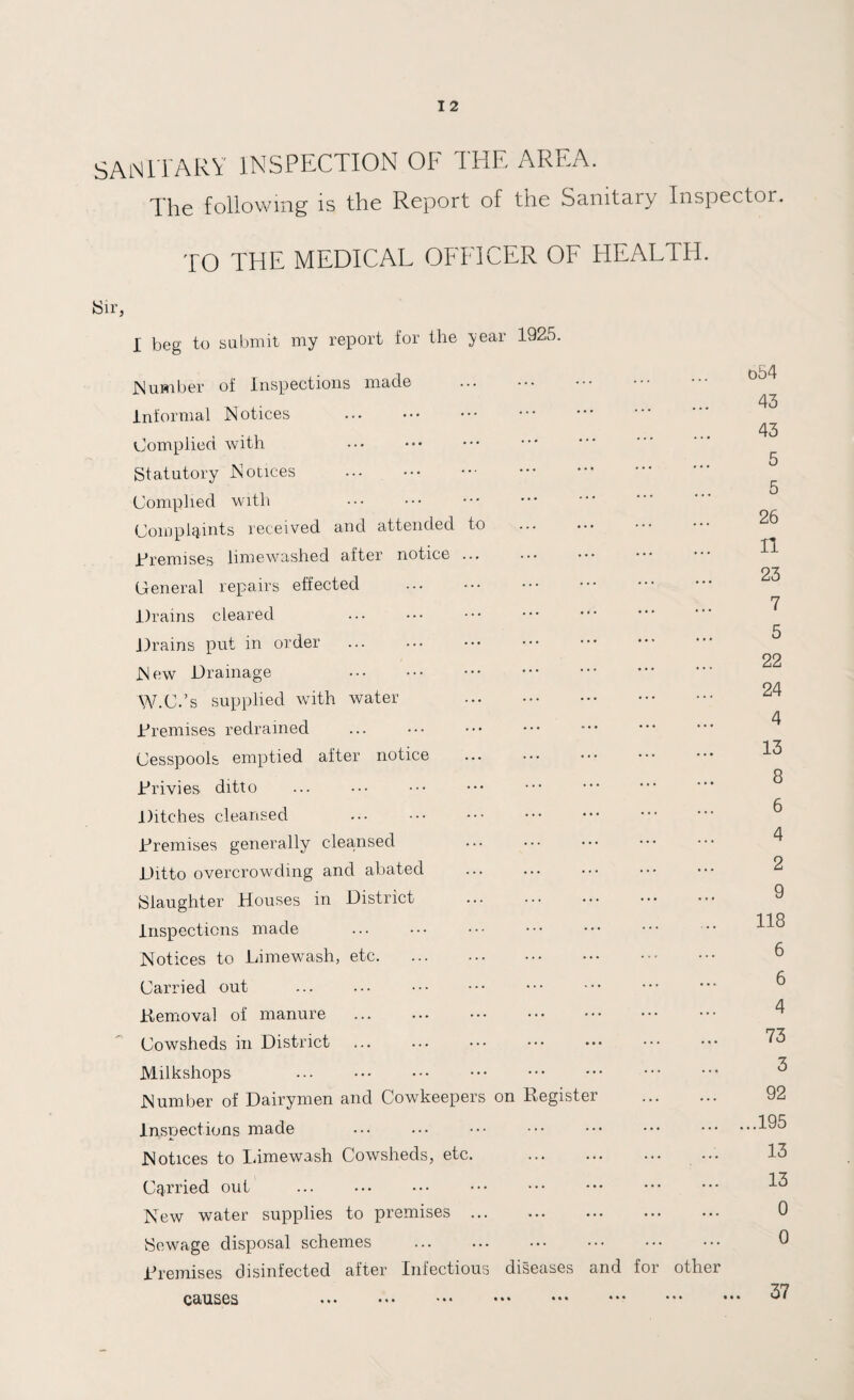 SANITARY INSPECTION OF THE AREA. The following is the Report of the Sanitary Inspector. TO THE MEDICAL OFFICER OF HEALTH. Sir, I beg to submit my report for the year 1925. JNumber of Inspections made Informal Notices . Complied with Statutory Notices Complied with Complaints received and attended to .Premises limewashed after notice ... General repairs effected Drains cleared Drains put in order . N ew Drainage . W.C.’s supplied with water . Premises redrained Cesspools emptied after notice Privies ditto Ditches cleansed . Premises generally cleansed PHtto overcrowding and abated Slaughter Houses in District . inspections made Notices to Dimewash, etc. Carried out Removal of manure Cowsheds in District Milkshops . Number of Dairymen and Cowkeepers on Register Inspections made Notices to Limewash Cowsheds, etc. .. Carried out New water supplies to premises. Sewage disposal schemes . Premises disinfected after Infectious diseases and for other o54 43 43 5 5 26 n 23 7 5 22 24 4 13 8 6 4 2 9 118 6 6 4 73 3 92 ..195 13 13 0 0 causes • *« 37