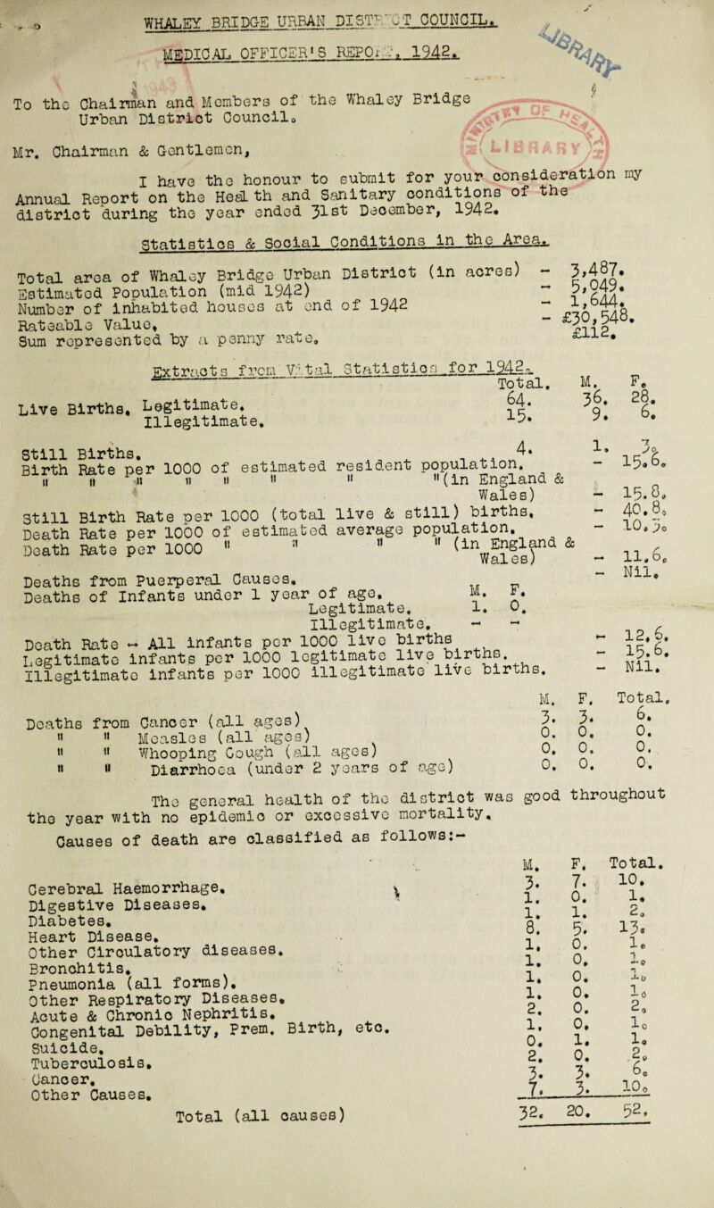 WHALEY BRIDGE URBAN DIS/T ' ...T COUNCIL^ MEDICAL OFFICERS REPOi ■ , 1942,. \ To the Chairman and Members of the Whaley Bridge Urban District Councilo f' Mr. Chairman & Gentlemen, I have the honour to submit for your consideration my Annual Report on the HeaL th and Sanitary conditions of the district during the year ended 31st December, 1942. Statistics & Social Conditions ln_the AreaA Total area of Whaley Bridge Urban District (in acres) - 3,487. Estimated Population (mid 1942) ~ i’Ua Number of inhabited houses at end of 194^ ~ Ak dlk. Rateable Value, ^ ~ Sum represented by a penny rate. Extracts from V:; tal Statistics „for J,M2.~_ Total. Live Births, Legitimate. ^4. Illegitimate. -*-2. $ £112. M. 3I: F. 28. 6. Still Births. ^ _ .. 4. Birth Rate per 1000 of estimated resident population, ii n n ii ii ii   (in England & Wales) Still Birth Rate per 1000 (total live & still) births. Death Rate per 1000 of estimated average population. Death Rate per 1000 11 *' ^Wales?*^ & Deaths from Puerperal Causes. Deaths of Infants under 1 year of age. M. *• Legitimate. 1. O. Illegitimate, - Death Rate - All infants per 1000 live births Legitimate infants per 1000 legitimate live births Illegitimate infants per 1000 illegitimate live births. 7 >0, - 15.6. - IS. 8. - 40.8, - 10,3o - 11.6. - Nil. 12,6. 15.6. Nil. Deaths from Cancer (all ages) »  Measles (all ages) » 'I Whooping Cough (all ages) » » Diarrhoea (under 2 years of age) M. 3. 0. 0. 0. F. 3* 0. 0. 0. Total. 6. 0. 0. 0. The general health of the district was good throughout the year with no epidemic or excessive mortality. Causes of death are classified as follows:- Cerebral Haemorrhage, Digestive Diseases. Diabetes, Heart Disease. Other Circulatory diseases. Bronchitis. Pneumonia (all forms). Other Respiratory Diseases. Acute & Chronio Nephritis. Congenital Debility, Prem. Birth, etc. Suicide. Tuberculosis, Cancer. Other Causes. Total (all causes) M. F. Total. 3. 7. 10. 1. 0. 1. 1. 1. 2. 8. 5. 13. 1. 0. 1. 1. 0, 1 0 1. 0. 0 1. 0. 1* 2. 0. 2, 1. 0, lo 0. 1. 1. 2. 0. 2. 3. 3. 60 7. 3. 10 0 32. ro 0 • 32,