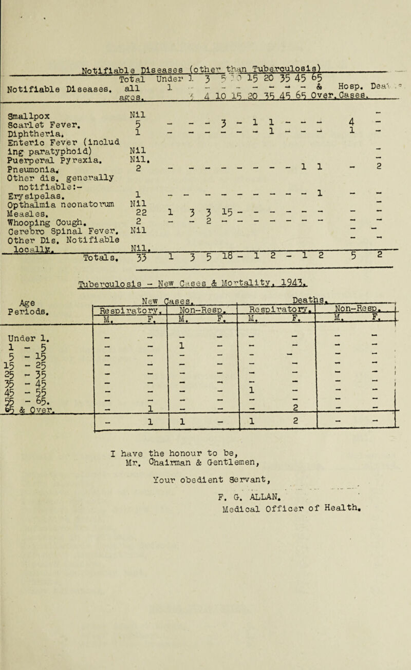 Notifiable Diseases (other than Tuberculosi g.) Total Under 1 3 3 : o 15 20 35 45 65 Notifiable Diseases. all 1 ... — — & Hosp. Dea-. . a^es. 'K j 4 10 is 20 SS 4b bb Over. Cases. Smallpox Nil A - Scarlet Fever. 5 — —* 3 - 1 1 - - 4 Diphtheria. 1 1 - - -k 1 Enterlo Fever (includ ing paratyphoid) Nil Puerperal Pyrexia. Nil, Pneumonia, 2 1 - 2 Other die. generally notifiable:- Erysipelas. 1 — — — — 1 — Optha'lmia neonatoi’um Nil “ Measles. 22 1 3 3 15 - — Whooping Cough. 2 — — 2 Cerebro Spinal Fever. Nil Other Dis. Notifiable locallfe. ... Nil. O Totals, 33 3 5 Tuberculosis - New Gases & Mortality. 1943.,. Age Periods. New Cases. Deatt ISj- t Respiratory. Non-Resp. Respiratory. Non-Re so. M. F. M. F. M. F. M. F. Under 1. 1-5 5-15 15 - 25 25 - 35 35 - 45 45 - 55 55 - 65. ©S & Over. 1 1 1 2 i «—• •—* 1 — j to* 1 1 CVJ iH — - - I have the honour to be, Mr. Chairman & Gentlemen, Your obedient Servant, F. G. ALLAN, Medical Officer of Health,