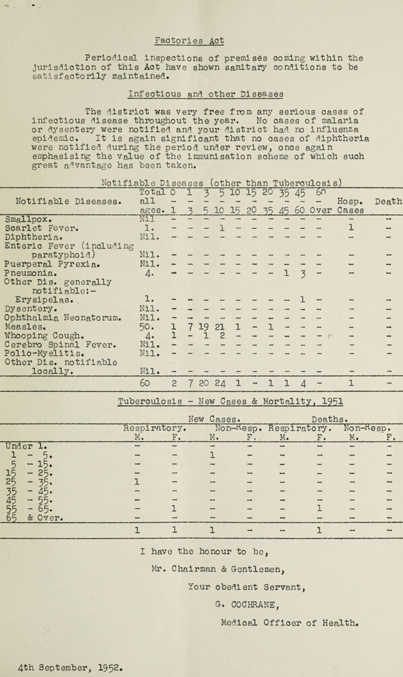 Factories Act Periodical inspections of premises coming within the jurisdiction of this Act have shown sanitary conditions to he satisfactorily maintained. Infectious and other Diseases The district was very free from any serious cases of infectious disease throughout the year. No cases of malaria or dysentery were notified and your district had no influenza epidemic. It is again significant that no oases of diphtheria were notified during the period under review, once again emphasising the value of the immunisation scheme of which such great advantage has been taken. Notifiable Diseases (other than Tuberculosis) Total 0 1 3 5 10 15 rol °l 35 45 To Notifiable Diseases. all Hosp. Death ages. l 3 5 10 15 20 35 45 60 Over Cases Smallpox. Nil - - Scarlet Fever. 1. — — - 1 — — — — — — 1 *- Diphtheria. Nil. — — — — — — — — — — — — Enteric Fever (including paratyphoid) Nil. _ _ _ - — — — — — - — — Puerperal Pyrexia. Nil. - - — — — — — — — - — Pneumonia. 4- — _ — — — — 1 3 — — — Other Dis. generally notifiable:- Erysipelas. 1. - - - — — — l — — — Dysentery. Nil. - ~ — - — — — — — — — — Ophthalmia Neonatorum. Nil. - — — — — — — — — - — — Measles. 50. 1 7 19 21 1 — 1 — — — — — Whooping Cough. 4- 1 - 1 2 - — — - — — p — - Cerebro Spinal Fever. Nil. — - - - — — — — — — — — Polio’-Myelitis. Nil. - - - — — - — — — - — Other Dis. notifiable locally. Nil. - - 60 2 7 20 24 1 — 1 1 4 — 1 — Tuberculosis - New Cases i & Mortality . 1951 New Cases. Deaths. Respiratory. Non-tie ssp . Respiratory. Non-de ISP. M. F. M. F. M. F. M. F. Under 1. — — - — — - - 1-5. — — 1 — - - — - 5 - 15. — — — — — — — — 15 - 25. — — — — - — - 25 - 35- 1 — — — — — — — 35 - 45- — — — — — — — 45 - 55. — — — — — — . — — 55 - 65. — 1 — — — 1 — - 65 & Over. — — — — — — — — 1 1 1 - — 1 - - I have the honour to be, Mr. Chairman & Gentlemen, Your obedient Servant, Gr« COCHRANE, Medical Offioer of Health. 4th September, 1952*