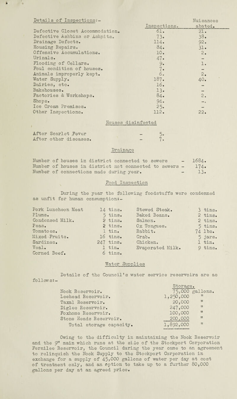 Details of Inspections;- Nuisance Inspections. abated. Defective Closet Accommodation. 61. 21. Defective Ashbins or Ashpits. 73. 38. Drainage Defects. 114. 92. Housing Repairs. 84. 31. Offensive Accumulations. 10. 2. Urinals. 47. — Flooding of Cellars. 9. 1. Foul condition of houses. 7. — Animals improperly kept. 6. 2. \?ater Supply. 187. 40. Dairies, etc. 16. _ Bakehouses. 13. _ Factories & Workshops. 84. 2. Shops. 94. ■■ 0 Ice Cream Premises. 25. — Other Inspections. 112. 22. Houses disinfected After Scarlet .Fever - 5. After other diseases. - 7* Drainage Number of houses in district connected to sewers - 1684. Number of houses in district not connected to sewers - 174* Number of connections made during year. - 13. Food Inspection During the year the following foodstuffs were condemned as unfit for human consumptions- Pork Luncheon Meat . 14 tins. Stewed Steak. 3 tins. Plums. 5 tins. Baked Beans. 2 tins. Condensed Milk. 2 tins. Salmon. 2 tins. Peas. 2 tins. Ox Tongues. 5 tins. Tomato es. 1 tin. Rabbit. 74 lbs. Mixed -Fruits. 16 tins. Grab. 5 jars. Sardines. 247 tins. Chicken. 1 tin. Veal. 1 tin. Evaporated Milk. 9 tins. Corned Beef. 6 tins. Water Supplies Details of the Council 's water service reservoirs are as follow ss - Storagi 9 • Nook Res iervoir. 75,000 gallons. Leehead Reservoir. 1,250,000 ti Taxal Reservoir. 20,000 it Digleo Reservoir. 247,000 n Foxhome Reservoir. 100,000 it Stone Heads Reservoir. 200,000 tt Total storage capacity. 1,892,000 H Owing to the difficulty in maintaining the Nook Reservoir and the 9 main which runs at the side of the Stockport Corporation Fernilee Reservoir, the Council during the year came to an agreement to relinquish the Nook Supply to the Stockport Corporation in exchange for a supply of 45*000 gallons of water per day at cost of treatment only, and an option to take up to a further 80,000 gallons per day at an agreed price.