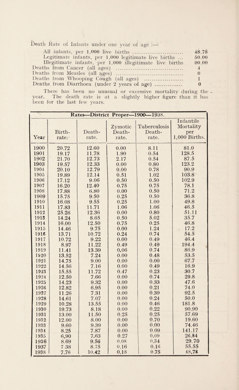 Death Rate of Infants under one year of ag6 i—- All infants, per 1,000 live births . 48.78 Legitimate infants, per 1,000 legitimate live births ... 50.00 Illegitimate infants, per 1,000 illegitimate live births 00.00 Deaths from Cancer (all ages) . 4 Deaths from Measles (all ages) . 0 Deaths from Whooping Cough (all ages) . 1 Deaths from. Diarrhoea (under 2 years of age) . 0 There has been no unusual or excessive mortality during the - year. The death rate is at a slightly higher figure than it has been for the last few years. Rates—District Proper—1900—1988. Year Birth- rater Death- rate. Zymotic Death- rate. Tuberculosis Death- rate. Infantile Mortality per 1,000 Births. 1900 20.72 12.60 0.00 8.11 81.0 1901 19.17 11.78 1.90 0.54 128.5 1902 21.70 12.73 2.17 0.54 87.5 1903 19.57 12.33 0.00 0.80 123.2 1904 20.10 12.79 0.00 0.78 90.9 1905 19.89 12.14 0.51 1.02 103.8 1906 17.12 9.06 0.50 0.50 102.9 1907 16.20 12.40 0.75 0.75 78.1 1908 17.88 6.80 0.00 0.50 71.2 1909 15.75 9.50 0.25 0.50 36.8 1910 16.08 9.55 0.25 1.00 49.8 1911 17.83 11.71 1.06 1.06 46.5 1912 25.26 12.36 0.00 0.80 51.11 1913 14.24 8.65 0.50 5.02 35.7 1914 16.00 12.50 0.75 0.25 46.8 1915 14.46 9.75 0.00 1.24 17.2 1916 13.71 10.72 0.24 0.74 54.5 1917 10.72 9.22 0.00 0.49 46.4 1918 8.97 11.22 0.49 0.49 194.4 1919 11.41 13.39 0.06 0.74 86.9 1920 13.52 7.24 0.00 0.48 53.5 1921 14.75 9.00 0.00 0.00 67.7 1922 14.56 7.16 0.00 0.49 16.9 1923 15.55 11.72 0.47 0.23 30.7 1924 12.50 7.66 0.00 0.74 29.8 1925 14.23 9.32 0.00 0.33 47.6 1926 12.82 6.95 0.00 0.21 74.0 1927 11.26 7.31 0.00 0.39 92.5 1928 14.61 7.07 0.00 0.24 50.0 1929 10.28 13.55 0.00 0.46 181.8 1930 19.73 8.18 0.00 0.22 90.90 1931 13.00 11.50 0.25 0.25 57.69 1932 12.00 8.00 0.00 0.70 19.60 1933 9.60 9.39 0.00 0.00 74.46 1934 8.25 7.87 0.00 0.09 141.17 1935 6,90 7.63 0.27 0.09 26.84 1936 8.69 9.56 0.08 0.34 29.70 1937 7.38 8.75 0.16 0.16 55.55