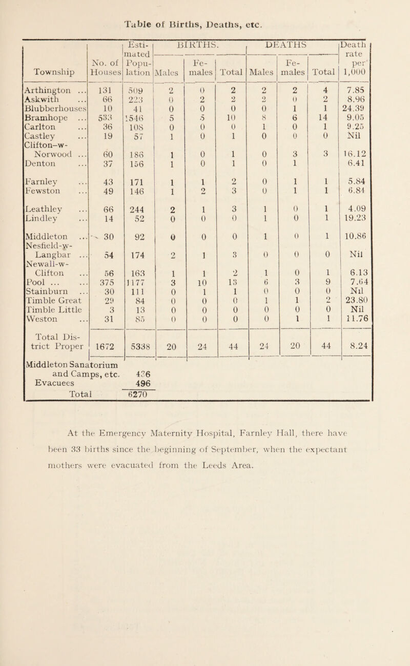 Table of Births, Deaths, etc. 1 Township No. of Houses Esti¬ mated Popu¬ lation BIRTHS. DEATHS Death rate per 1,000 Males Fe¬ males Total Males Fe¬ males Total Arthington ... 131 509 2 0 2 r> jLJ 2 4 7.85 Askwith 66 223 0 2 2 9 j-j 0 2 8.96 Blubberliouses 10 41 0 0 0 0 1 1 24.39 Bramhope 533 1546 5 5 10 8 6 14 9.05 Carlton 36 108 0 0 0 1 0 1 9.25 Castley 19 57 1 0 1 0 0 0 Nil Clifton-w- Norwood ... 60 186 1 0 1 0 3 3 16.12 Denton 37 156 1 0 1 0 1 6.41 Farnley 43 171 1 1 2 0 1 1 5.84 Fewston 49 146 1 2 3 0 1 1 6.84 Leathley 66 244 2 1 3 1 0 1 4.09 Bindley 14 52 0 0 0 1 0 1 19.23 Middleton -V 30 92 0 0 0 1 0 1 10.86 Nesfield-w- Langbar ... 54 174 2 1 3 0 0 0 Nil Newall-w- Clifton 56 163 1 1 2 1 0 1 6.13 Pool ... 375 1177 3 10 13 6 3 9 7.64 Stainburn 30 111 0 1 1 0 0 0 Nil Timble Great 20 84 0 0 0 1 1 2 23.80 Timble Little 3 13 0 0 0 0 0 0 Nil Weston 31 85 0 0 0 0 1 1 11.76 Total Dis¬ trict Proper Middleton Sana and Cam Evacuees Tota 1672 5338 20 24 44 24 20 44 8.24 itorium ips, etc. 1 426 496 6270 I At the Emergency Maternity Hospital, Farnley Hall, there have been 33 births since the beginning of September, when the expectant mothers were evacuated from the Leeds Area.