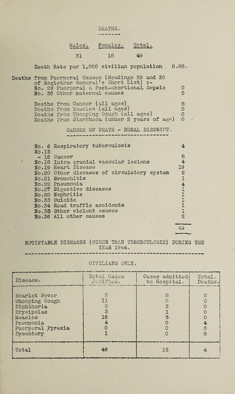 DEATHS. Females^ Total. 31 18 49 Death Rate per 1,000 civilian population 8.88. Deaths from Puerperal Causes (Headings 29 and 30 of Registrar General’s Short List) No. 29 Puerperal & Post-abortional. Sepsis 0 No. 30 Other maternal causes 0 Dearths from Cancer (all ages) 8 Deaths from Measles (all ages) 0 Deaths from Whooping Cough (all ages) 0 Deaths from Diarrhoea (under 2 years of age) O CAUSES OF DEATH - RURAL DISTRICT. No. 6 Respiratory tuberculosis 4 No.13 - 16 Cancer 8 No.18 Intra cranial vascular lesions 4 No.19 Heart Disease 19 No.20 Other diseases of circulatory system 2 No.21 Bronchitis 1 No.22 Pneumonia 4 No.27 Digestive diseases 1 No.28 Nephritis . 1 No.33 Suicide 1 No.34 Road traffic accidents 1 No.3© Other violent causes 1 No.36 All other causes 2 49 NOTIFIABLE DISEASES (OTHER THAN TUBERCULOSIS) DURING THE YEAR 1944. CIVILIANS ONLY. Disease. Total Cases Notified. Cases admitted to Hospital. Total. Deaths. Scarlet Fever 8 8 0 Whooping Cough 11 0 0 Diphtheria 6 3 0 Erysipelas 3 1 0 Measles 16 3 0 Pneumonia 4 0 4 Puerperal Pyrexia 0 0 0 Dysentery 1 0 0 Total 46 — 15 4