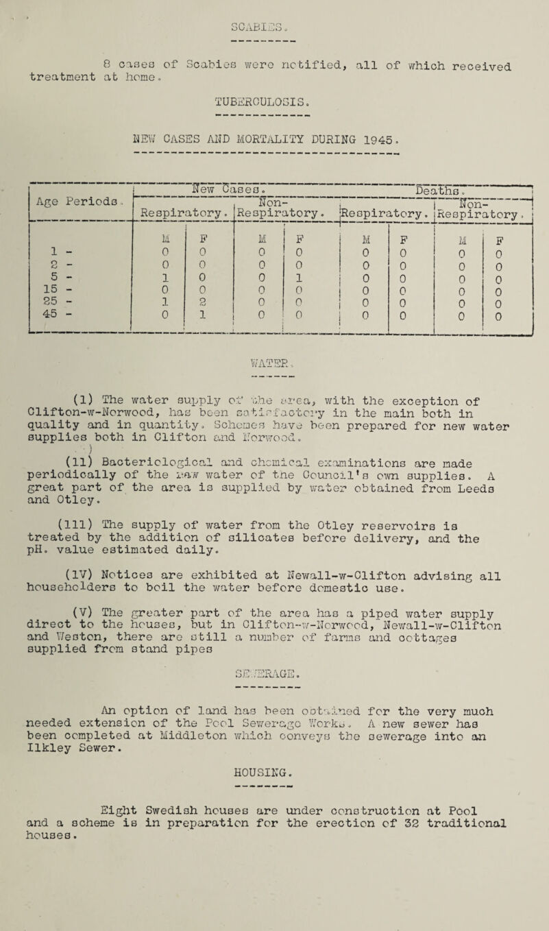 SCABIi 8 cases of Scabies were notified., all of which received treatment ab home.. TUBERCULOSIS NEW CASES AMD MORTALITY DURING 1945. Age Periods. i Sfew Hases. Deaths. t Respiratory. Non- Respiratory. Respiratory. ~Mon- Respiratory. M 1 F M t F M F M F 1 - 0 0 0 0 0 0 0 0 2 - 0 0 0 0 0 0 0 0 5 - 1 0 0 1 0 0 0 0 15 - 0 0 o 0 0 0 0 0 25 - 1 2 0 0 0 0 0 0 45 - 0 1 0 0 0 0 0 0 WATER.. (l) The water supply of the area, with the exception of Clifton-w-Norwood, has been satisfactory in the main both in quality and in quantity. Schemes have been prepared for new water supplies both in Clifton and Norwood. ) (ll) Bacteriological and chemical examinations are made periodically of the raw water of the Council’s own supplies. A great part of the area is supplied by water obtained from Leeds and Otley. (Ill) The supply of water from the Otley reservoirs is treated by the addition of silicates before delivery, and the pH. value estimated daily. (IV) Notices are exhibited at Newall-w-Clifton advising all householders to boil the water before domestic use. (V) The greater part of the area has a piped water supply direct to the houses, but in Clifton-w-Norwood, Newall-w-Clifton and Y/eston, there are still a number of farms and cottages supplied from stand pipes SEWERAGE. An option of land has been ootained for the very much needed extension of the Pool Sewerage Works. A new sewer has been completed at Middleton which conveys the sewerage into an Ilkley Sewer. HOUSING. Eight Swedish houses are under construction at Pool and a scheme is in preparation for the erection of 32 traditional houses.