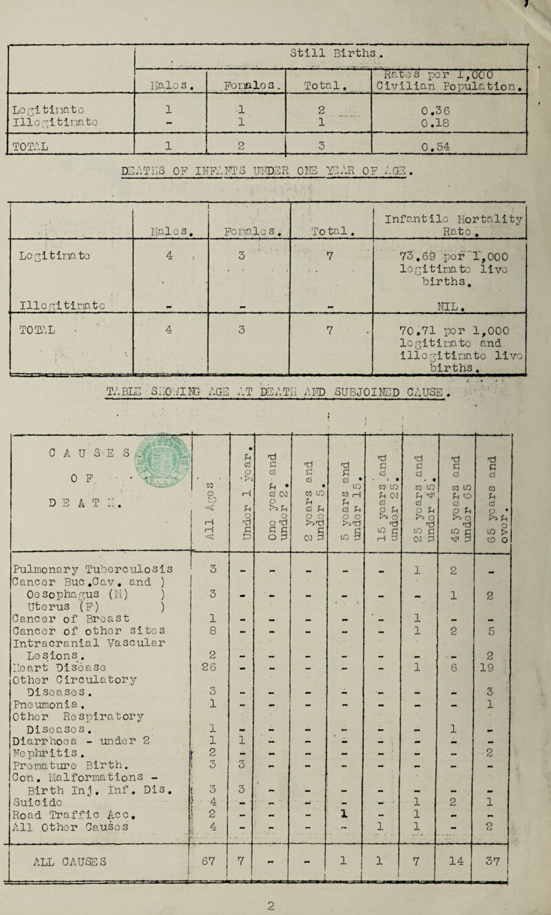 « Still Births. Halos. Forialo s. Total. Ratos por 1,000 Civilian Population. Logitinnto 1 ■1 2 0.36 Illogitinato - 1 1 0.18 TOTAL 1 2 3 0.54 DEATHS OP INFANTS UNDER ONE YEAR OP AGE , ■■, . ' • Halos. pcnalo s. Total. Infantilo Mortality Rato . Log!tinato 4 ! * , 3 7 73.69 por 1,000 logitinato live . ■ births. Illogitinato mm mm NIL. TOTAL • : t 4 3 7 . 70.71 por 1,000 legitimate and illegitimate livo =33aca=a-srarrffiir-yrr: . • V births. t 1 ‘ f y * ' • ;* table showing age at death and subjoined cause. • i C A U S'.E S A:A OP. a * a€a : d e at -- CO 0 to 1—1 rH <! Under 1 year. One year and undo r 2. 1 2 years and undo r 5. 5 years and under 15. 15 years and under 2 5. 2 5 years and under 45i 45 years and under 65 6 5 years and over . Pulmonary Tuberculosis 3 1 2 Cancor Buc.Cav. and ) Oesophagus (M) ) 3 - - - - — 1 2 Uterus (p) ) Cancer of Breast 1 - — — — 1 — — Cancer of other sites 8 _ — — — 1 2 5 Intracranial Vascular Le sions. 2 - — - — - — - — 2 Heart Disease 26 - - — — - 1 6 19 Other Circulatory Diseases. 3 - - - - •- - - 3 Pneumonia. 1 — — - — mm 1 Other Respiratory , Disease s. 1 - - - - - - 1 • Diarrhoea - under 2 1 i ~ - - - - mm _ Ne phr i t i s . f 2 - - mm - - - - 2 Premature Birth. i 3 3 - - — - — - — Con. Malformations - Birth Inj. inf. Dis. t 3 3 mm - - - - - mm Suicide \ - 4 - ■ - ' ■ - ■ -• 1 2 1 Road Traffic Acc, 2 - - - 1 - 1 - mm All Other Causes • A 4 . — .. ~ 1 1 - 2 ALL CAUSES 67 7 - - 1 1 7 14 37 C=f=* I J