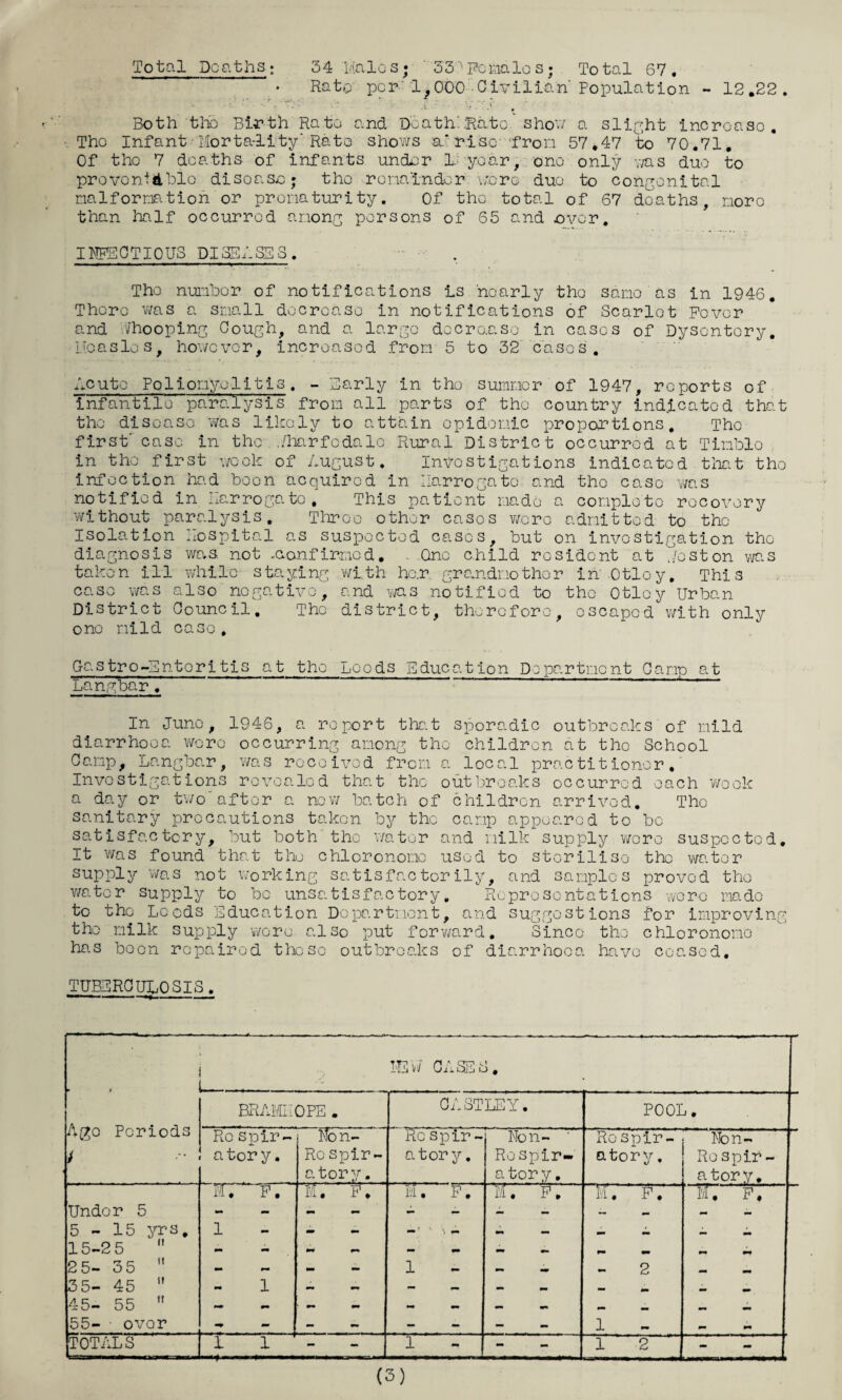 Total Deaths; 34 Male s • 33 '■ Female s; To tal 67 . • Rate per 1,000 Civilian Population - 12.22. ' T';: . ' = ‘ a'm • Vf r ‘ ' Both the Birth Rato and Death.’Rate' shov/ a slight increase. The Infant • Mortality'Rato shorts a* rise ‘from 57.47 to 70.71. Of the 7 deaths of infants under I year, one only was due to preventable disease • the remainder wore due to congenital malformation or prematurity. Of the total of 67 deaths, more than half occurred among persons of 65 and over. INFECTIOUS DISEASES. The number of notifications is nearly the same as in 1946. There was a Small decrease in notifications of Scarlet Fever and ‘‘/hooping Cough, and a large decro.aso in cases of Dysentery. Measles, however, increased from 5 to 32 cases'. Acute Po 1 ior.iyo 1 itis . - Marly in the summer of 1947, reports of infantile paralysis from all parts of the country indicated that the disease was likely to attain epidemic proportions. The first' case in the ,/harfcdalo Rural District occurred at Tlmblo in the first week of August. Investigations indicated that the infection had been acquired in Harrogate and the case was notified in Harrogate, This patient made a complete recovery without paralysis. Three other cases were admitted, to the Isolation Hospital as suspected cases, but on investigation the diagnosis was. not .confirmed, • One child resident at jest on was taken ill while staying with her grandmother in'-Otloy. This case was also negative, and was notified to the Otloy Urban District Council, The district, therefore, escaped with only one mild case, Gastro-Entoritis at the Leeds Educ at ion Department Camp at Langbar. J In Juno, 1946, a report that sporadic outbreaks'of mild diarrhoea wore occurring among the children at the School Camp, Langbar, was received from a local practitioner. Investigations revealed that the outbreaks occurred each week a day or two' after a new batch of children arrived. The sanitary precautions taken by the camp appeared to bo satisfactory, but both'the water and milk supply wore suspected. It was found that the chloronomo used to sterilise the water supply was not working satisfactorily, and samples proved the water supply to be unsatisfactory. Representations were made to the Leeds 'Education Department, and suggestions for improving the milk supply wore also put forward. Since the chloronomo has boon repaired these outbreaks of diarrhoea have ceased. TUBERCULOSIS. i i_ TJE'w CASES. Ago Periods / BRAMFlOFE . CASTLEY. POOL. Re spir - atory. Non- Ro spir- atory. Re spir- atory. Non- ‘ Respir¬ atory. Respir¬ atory. Non- Rospir- atory. Under 5 w: f. m; f. ‘ M. F. in P7~ m ~ m f. 5-15 yrs. i ■ 15-2 5  25- 35  mm mrn — — 1 — — • 2 3 5- 45  1 45- 55  55- • over mm - - - i mm mm TOTALS 1 I - - 1 - 1 2 -