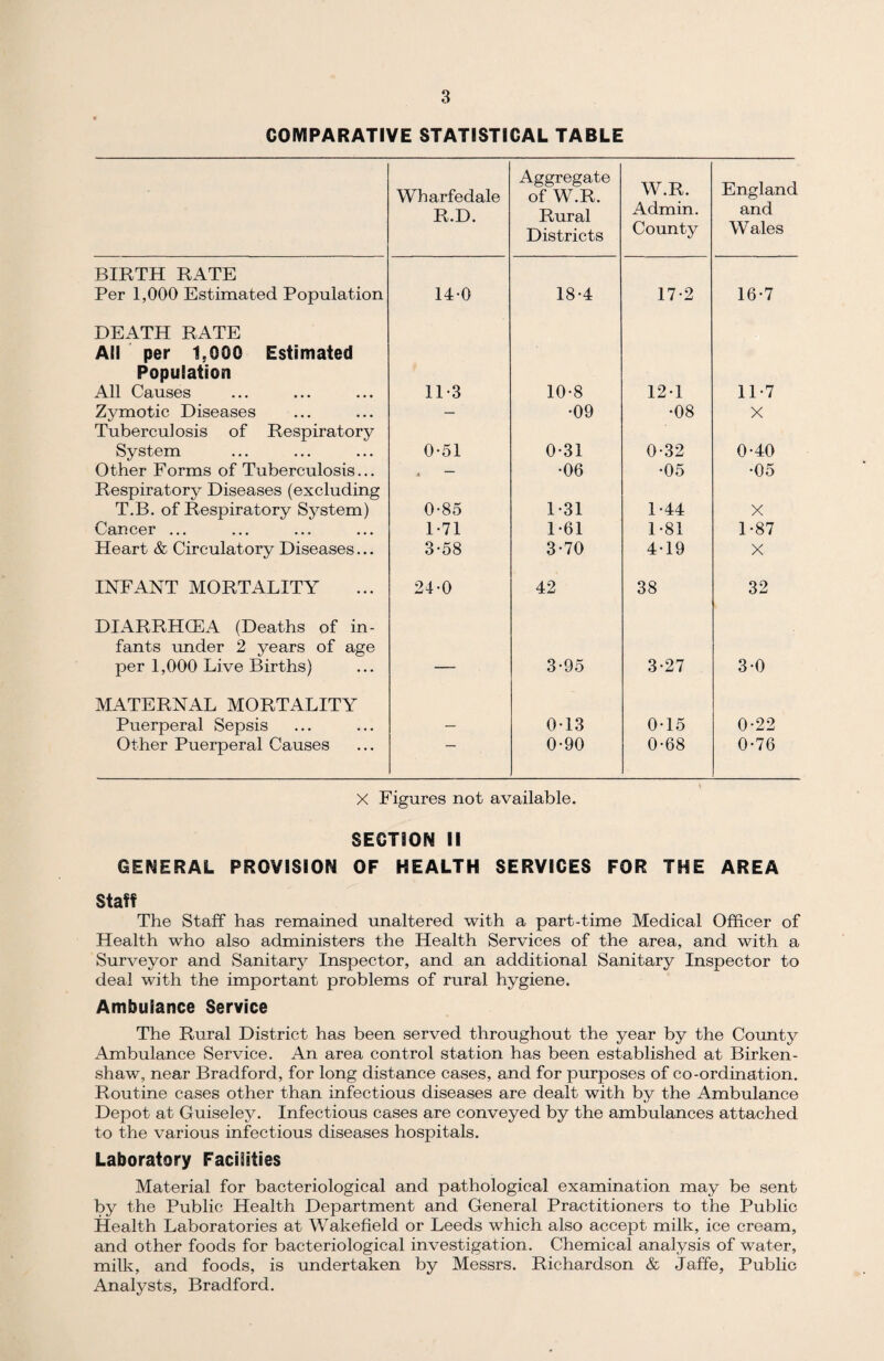 COMPARATIVE STATISTICAL TABLE Wharfedale R.D. Aggregate of W.R. Rural Districts W.R. Admin. County England and Wales BIRTH RATE Per 1,000 Estimated Population 140 18-4 17-2 16-7 DEATH RATE All per 1.000 Estimated Population All Causes 11*3 10-8 12-1 11*7 Zjomotic Diseases — •09 •08 X Tuberculosis of Respiratory System 0-51 0-31 0-32 0-40 Other Forms of Tuberculosis... * •06 •05 •05 Respiratory Diseases (excluding T.B. of Respiratory System) 0-85 1-31 1-44 X Cancer ... 1*71 1-61 1-81 1-87 Heart & Circulatory Diseases... 3-58 3-70 4-19 X INFANT MORTALITY 24-0 42 38 32 DIARRHOEA (Deaths of in¬ fants under 2 years of age per 1,000 Live Births) 3-95 3-27 3-0 MATERNAL MORTALITY Puerperal Sepsis 013 0-15 0-22 Other Puerperal Causes ~ 0-90 0-68 0-76 X Figures not available. SECTION II GENERAL PROVISION OF HEALTH SERVICES FOR THE AREA Staff The Staff has remained unaltered with a part-time Medical Officer of Health who also administers the Health Services of the area, and with a Surveyor and Sanitary Inspector, and an additional Sanitary Inspector to deal with the important problems of rural hygiene. Ambulance Service The Rural District has been served throughout the year by the County Ambulance Service. An area control station has been established at Birken- shaw, near Bradford, for long distance cases, and for purposes of co-ordination. Routine cases other than infectious diseases are dealt with by the Ambulance Depot at Guiseley. Infectious cases are conveyed by the ambulances attached to the various infectious diseases hospitals. Laboratory Faciiifies Material for bacteriological and pathological examination may be sent by the Public Health Department and General Practitioners to the Public Health Laboratories at Wakefield or Leeds which also accept milk, ice cream, and other foods for bacteriological investigation. Chemical analysis of water, milk, and foods, is undertaken by Messrs. Richardson & Jaffe, Public Analysts, Bradford.