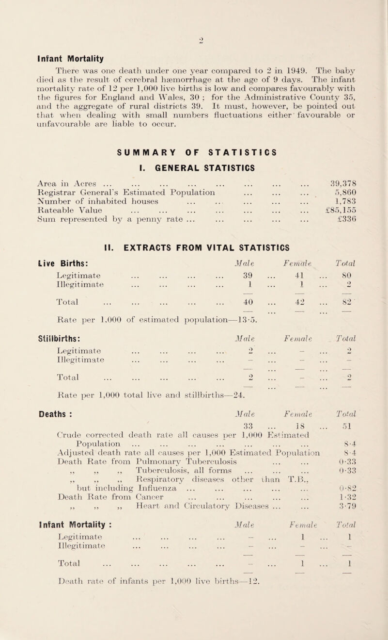 Infant Mortality There was one death under one year compared to 2 in 1949. The baby died as the result of cerebral haemorrhage at the age of 9 days. The infant mortality rate of 12 per 1,000 live births is low and compares favourably with the figures for England and Wales, 30 ; for the Administrative County 35, and the aggregate of rural districts 39. It must, however, be pointed out that when dealing with small numbers fluctuations either favourable or unfavourable are liable to occur. SUMMARY OF STATISTICS 1. GENERAL STATISTICS Area in Acres ... 39,378 Registrar General's Estimated Population 5,860 Number of inhabited houses 1,783 Rateable Value ... ... ••• «•* . . . ••• £85,155 Sum represented by a penny rate ... £336 II. EXTRACTS FROM VITAL STATISTICS Live Births: Male Female Total Legitimate . 39 41 80 Illegitimate . 1 1 2 Total . 40 42 82 ■ Rate per LOGO of estimated population—13-5. Stillbirths: Male Female Total Legitimate o — o Illegitimate ... ... ... ... — — . . Total 2 — 2 Rate per 1,000 total live and stillbirths—24. Deaths : Male Female Total 33 IS 51 Crude corrected death rate all causes per 1,000 Est imated Population ... ... ... ... ... ... ... 8-4 Adjusted death rate all causes per 1,000 Estimated Population 8-4 Death Rate from Pulmonarv Tuberculosis ... 0-33 ? ? ? ? ? ? Tuberculosis, all forms 0-33 ?? ? ? nr> Respiratory diseases other Ilian T.B., but including Influenza Death Rate from Cancer ,, ,, ,, Heart and Circulatory Diseases ... Infant Mortality : Legitimate Illegitimate Total Death rate of infants per 1, Male Female 1 0-82 1-32 3-79 T otal 1 live births— 12.