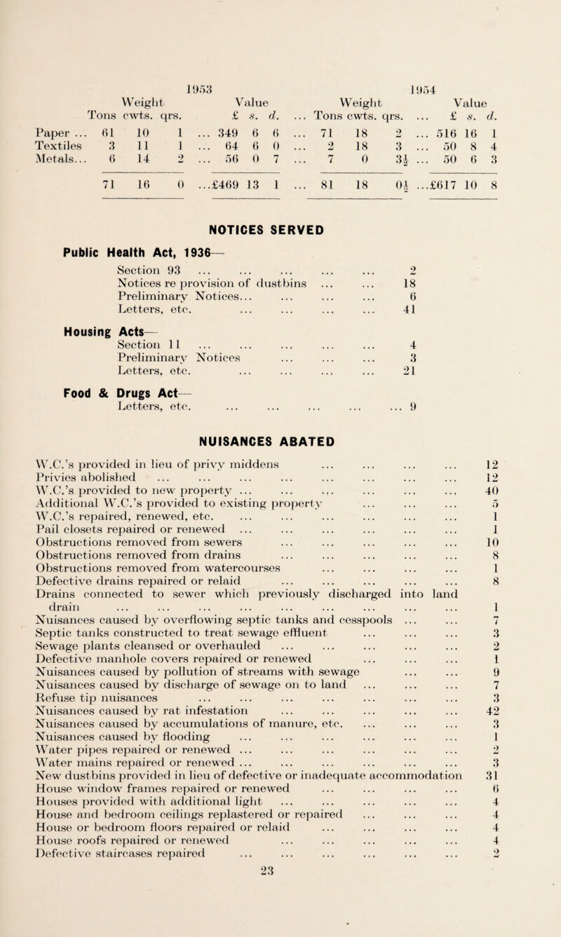 1953 1954 Weight Value Weight Value Tons cwts. qrs. £ s. d. ... Tons cwts. * qrs. £ s. d. Paper .. . 61 10 1 ... 349 6 6 ... 71 18 2 ... 516 16 1 Textiles 3 11 1 ... 64 6 0 2 18 3 ... 50 8 4 Metals.. 6 14 2 56 0 7 7 0  2 ... 50 6 3 71 16 0 ...£469 13 1 ... 81 18 0-i ...£617 10 8 NOTICES SERVED Public Health Act, 1936— Section 93 ... ... ... ... ... 2 Notices re provision of dustbins ... ... 18 Preliminary Notices... ... ... ... 6 Letters, etc. ... ... ... ... 41 Housing Acts— Section 11 ... ... ... ... ... 4 Preliminary Notices ... ... ... 3 Letters, etc. ... ... ... ... 21 Food & Drugs Act— Letters, etc. ... ... ... ... ... 9 NUISANCES ABATED W.C.’s provided in lieu of privy middens ... ... ... ... 12 Privies abolished ... ... ... ... ... ... ... ... 12 W.C.’s provided to new property ... ... ... ... ... ... 40 Additional W.C.’s provided to existing property ... ... ... 5 W.C.’s repaired, renewed, etc. ... ... ... ... ... ... I Pail closets repaired or renewed ... ... ... ... ... ... ] Obstructions removed from sewers ... ... ... ... ... 10 Obstructions removed from drains ... ... ... ... ... 8 Obstructions removed from watercourses ... ... ... ... 1 Defective drains repaired or relaid ... ... ... ... ... 8 Drains connected to sewer which previously discharged into land drain ... ... ... ... ... ... ... ... ... 1 Nuisances caused by overflowing septic tanks and cesspools ... ... 7 Septic tanks constructed to treat sewage effluent ... ... ... 3 Sewage plants cleansed or overhauled ... ... ... ... ... 2 Defective manhole covers repaired or renewed ... ... ... 1 Nuisances caused by pollution of streams with sewage ... ... 9 Nuisances caused by discharge of sewage on to land ... ... ... 7 Refuse tip nuisances ... ... ... ... ... ... ... 3 Nuisances caused by rat infestation ... ... ... ... ... 42 Nuisances caused by accumulations of manure, etc. ... ... ... 3 Nuisances caused by flooding ... ... ... ... ... ... 1 Water pipes repaired or renewed ... ... ... ... ... ... 2 Water mains repaired or renewed ... ... ... ... ... ... 3 New dustbins provided in lieu of defective or inadequate accommodation 31 House window frames repaired or renewed ... ... ... ... 6 Houses provided with additional light ... ... ... ... ... 4 House and bedroom ceilings replastered or repaired ... ... ... 4 House or bedroom floors repaired or relaid ... ... ... ... 4 House roofs repaired or renewed ... ... ... ... ... 4 Defective staircases repaired ... ... ... ... ... ... 2