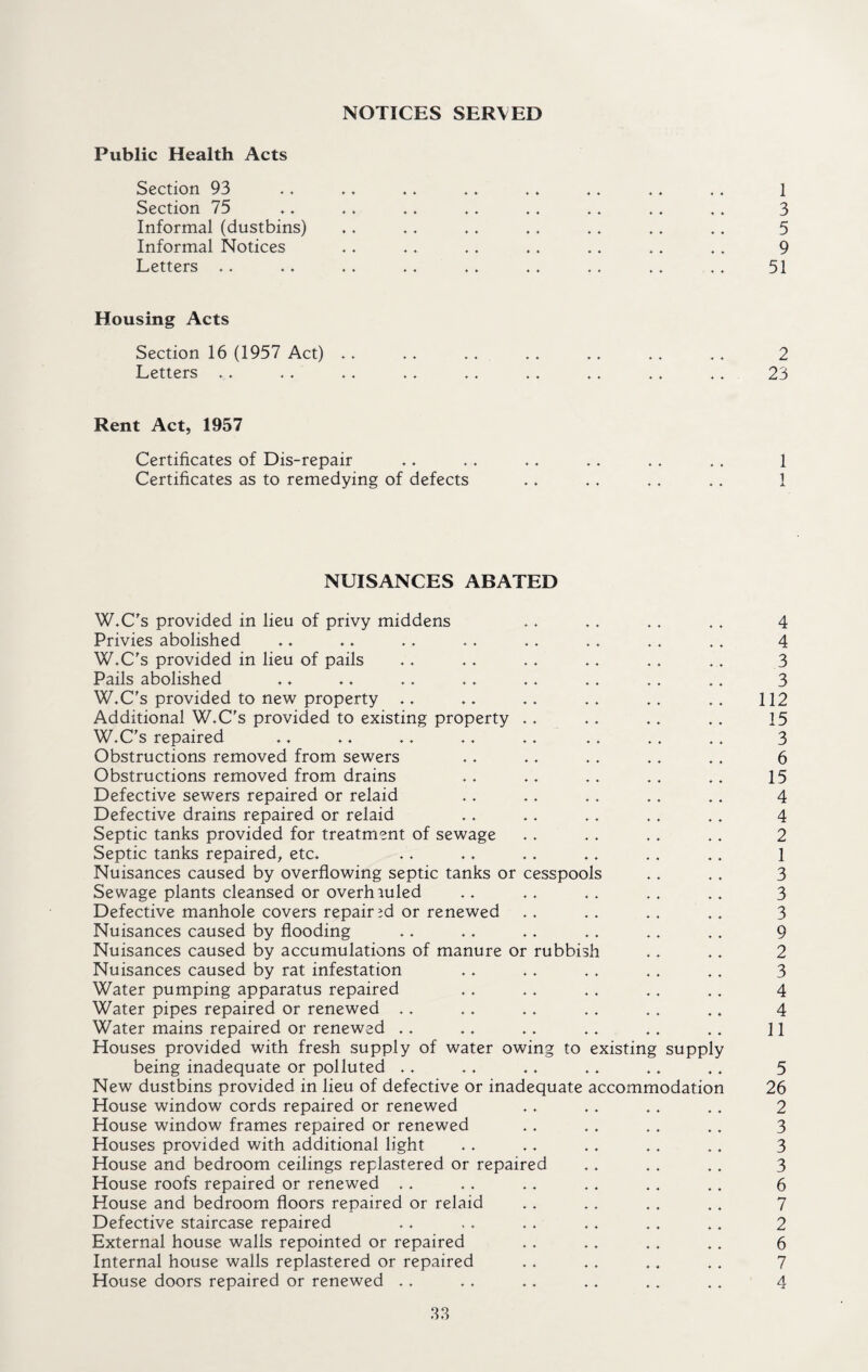 NOTICES SERVED Public Health Acts Section 93 Section 75 Informal (dustbins) Informal Notices Letters .. 1 3 5 9 51 Housing Acts Section 16 (1957 Act) Letters 2 23 Rent Act, 1957 Certificates of Dis-repair Certificates as to remedying of defects 1 i x NUISANCES ABATED W.C's provided in lieu of privy middens .. .. .. ,. 4 Privies abolished ♦ ♦ .. .. .. .. .. .. .. 4 W.C's provided in lieu of pails .. .. .. .. .. .. 3 Pails abolished ♦ ♦ .. .. .. . . .. .. .. 3 W.C’s provided to new property .. .. .. .. .. .. 112 Additional W.C's provided to existing property .. .. .. .. 15 W.C's repaired .. .. .. .. .. . . .. .. 3 Obstructions removed from sewers .. .. .. .. .. 6 Obstructions removed from drains .. .. .. .. .. 15 Defective sewers repaired or relaid .. .. .. .. .. 4 Defective drains repaired or relaid .. .. .. .. .. 4 Septic tanks provided for treatment of sewage .. .. .. .. 2 Septic tanks repaired, etc. .. .. .. .. .. .. 1 Nuisances caused by overflowing septic tanks or cesspools .. .. 3 Sewage plants cleansed or overh ruled .. .. .. .. .. 3 Defective manhole covers repaired or renewed .. .. .. .. 3 Nuisances caused by flooding .. .. .. .. .. .. 9 Nuisances caused by accumulations of manure or rubbish .. .. 2 Nuisances caused by rat infestation .. .. .. .. .. 3 Water pumping apparatus repaired .. .. .. .. ., 4 Water pipes repaired or renewed .. .. .. .. .. .. 4 Water mains repaired or renewed .. .. .. .. .. .. 11 Houses provided with fresh supply of water owing to existing supply being inadequate or polluted .. .. .. .. .. .. 5 New dustbins provided in lieu of defective or inadequate accommodation 26 House window cords repaired or renewed .. .. .. .. 2 House window frames repaired or renewed .. .. .. .. 3 Houses provided with additional light .. .. .. .. .. 3 House and bedroom ceilings replastered or repaired .. .. .. 3 House roofs repaired or renewed .. .. .. .. .. .. 6 House and bedroom floors repaired or relaid . . .. .. .. 7 Defective staircase repaired .. .. .. .. .. .. 2 External house walls repointed or repaired .. .. .. .. 6 Internal house walls replastered or repaired .. .. .. .. 7 House doors repaired or renewed . . . . .. .. . . . . 4