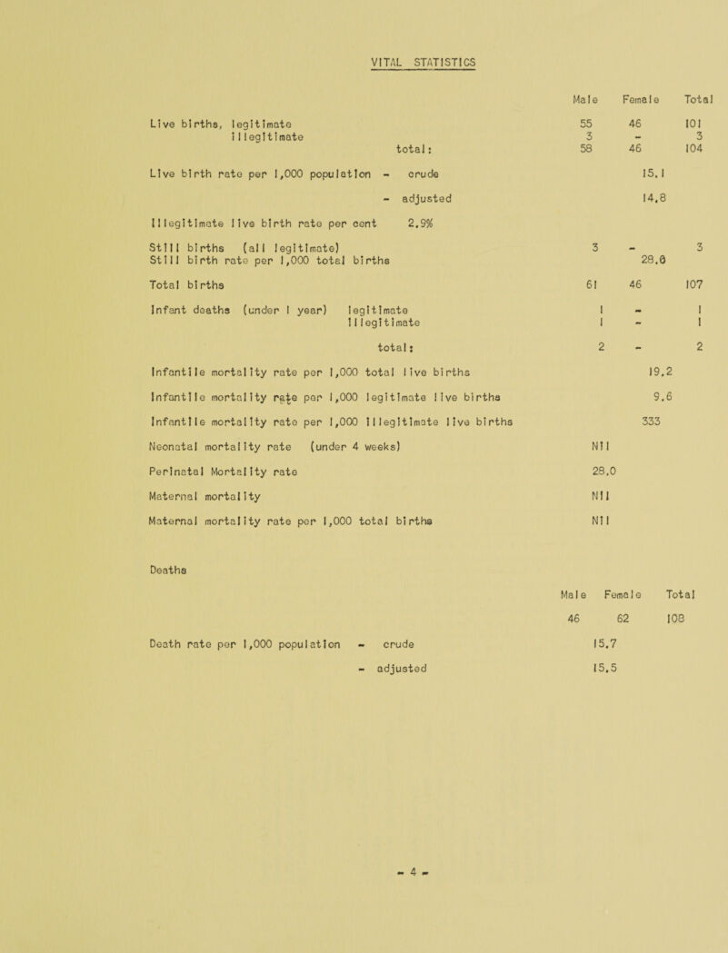 VITAL STATISTICS Male Fema1e Total Live births, legitimate 55 46 101 i1 legitimate 3 - 3 total: 58 46 104 Live birth rate per 1,000 population - crude 15.1 - adjusted 14.8 Illegitimate live birth rate per cent 2.9% Still births (all legitimate) 3 _ 3 Still birth rate per 1,000 total births 28.0 Total births 61 46 107 Infant deaths (under 1 year) legitimate 1 1 11 legitimate 1 - 1 total: 2 - 2 Infantile mortality rate per 1,000 total live births 19.2 Infantile mortality rg£e per 1,000 legitimate live births 9.6 Infantile mortality rate per 1,000 illegitimate live births 333 Neonatal mortality rate (under 4 weeks) Nil Perinatal Mortality rate 28,0 Maternal mortality Nil Maternal mortality rate per 1,000 total births Nil Deaths Male Female Total 46 62 108 Death rate per 1,000 population - crude 15.7 - adjusted - 4 - 15.5