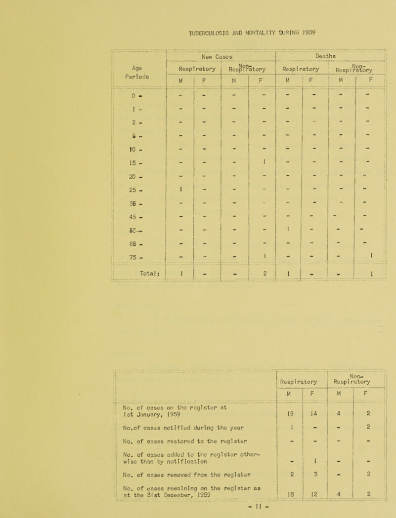 TUBERCULOSIS AND MORTALITY DURING 1959 New Cases Deaths Age Respiratory 0 Non-, Respiratory Respiratory D -N0?- Respiratory Periods M l F . ;. M . F M j F M j F 0 - 1 .{. i J — 2 - } : _ ! - 5 - - - - - - f° - - - - — <— : - - 15 - : - i 1 - II 20 - ; - | - . | 25 - 1 | - - - i - - 36 - | “ “ - - : i - - 45 - - - - i ” i - - 55— 5 - - 1 |  | - - 65 - j - - : : - - 75 - - - i - - 1 Total: 1 I - - 2 i | - ..t mm l Respiratory Non- Re spi ratory I : M F M . F No. of cases on the register at 1st January, 1959 19 14 4 2 : . j No.of cases notified during the year I #» •n 2 ; No. of cases restored to the register : 1 - - No. of cases added to the register other¬ wise than by notification - 1 - - : : No. of cases removed from the register 2 3 j 2 No, of cases remaining on the register as at the 31st December, 1959 18 .. 12 4 2