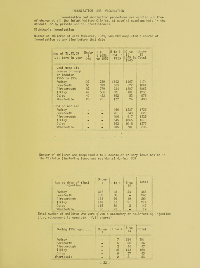 IMMUNISATION ANT VACCINATION Immunisation and vaccination procedures are carried out free of charge at all the Infant Welfare Clinics, at special sessions held in the schools, or by private medical practitioners. Diphtheria immunisation Number of children at 3!st Decemher, 1959, who had completed a course of Immunisation at any time before that date :Age at 31.J2.59 !J,e, born in year Under 1 1959 1 to 4 1958 to 1955 5 to 9 1954 > ; 10 to 1 14 11949 to 1945 . Under 15 Total Last complete course primary or booster ; 1955 to 1959 Pudsey 107 1258 1342 1467 4174 Horsforth 50 579 563 672 1864 Aireborough 52 779 924 1307 3062 11 k I ey 42 586 501 101 1230 Otley 40 422 362 52 876 ; Wharfedale 26 251 137 74 488 1954 or earlier Pudsey - - 496 1227 1723 Horsforth - - 281 548 829 Aireborough - - 406 917 1323 11k1ey mm - 545 1065 1610 Ot 1 ey - mm 362 ; 1015 1 1377 Wharfedale mm 205 i 301 i 506 » .. * 1 Number of children who completed a full course of primary immunisation in the Division (including temporary residents) during 1959 Under Total 1 Age at date of final 1 1 to 4 5 to injection 14 • \ Pudsey 347 95 24 466 Horsforth 182 58 m 240 i Alreborough 186 59 19 264 11k1ey 142 61 21 214 Otley 115 30 2 147 .. Wharfedale. 95 22 ...J - 117 Total number of children who were given a secondary or re-inforcing injection (i.e. subsequent to complete full course) faring 1959 aged. Under M to 4 1 5 to 14 : Total ' :[ Pudsey - i 7 .. 294 . : 301 Horsforth - i 6 28 34 A1 reborough 1 3 44 47 I1k1ey 1 15 143 158 Ot I ey 1 6 37 43 Wharfedale - 2 • 21 .. 23 . - 22 -