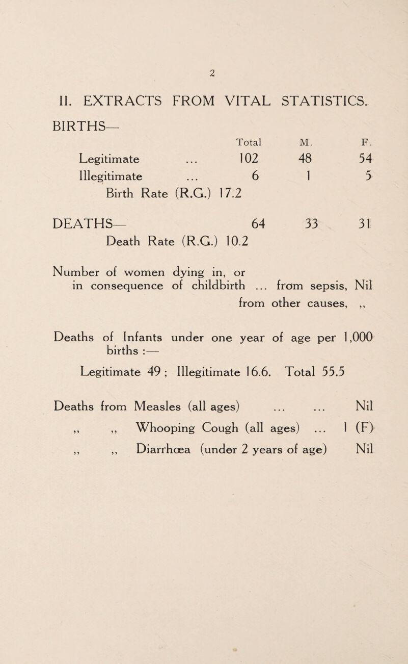 II. EXTRACTS FROM VITAL STATISTICS. BIRTHS— Total M. F. Legitimate ... 102 48 54 Illegitimate ... 6 1 5 Birth Rate (R.G.) 17.2 DEATHS— 64 Death Rate (R.G.) 10.2 33 31 Number of women dying in, or in consequence of childbirth ... from sepsis, Nil from other causes, ,, Deaths of Infants under one year of age per 1,000 births :— Legitimate 49; Illegitimate 16.6. Total 55.5 Deaths from Measles (all ages) ... ... Nil ,, ,, Whooping Cough (all ages) ... 1 (F) ,, ,, Diarrhoea (under 2 years of age) Nil