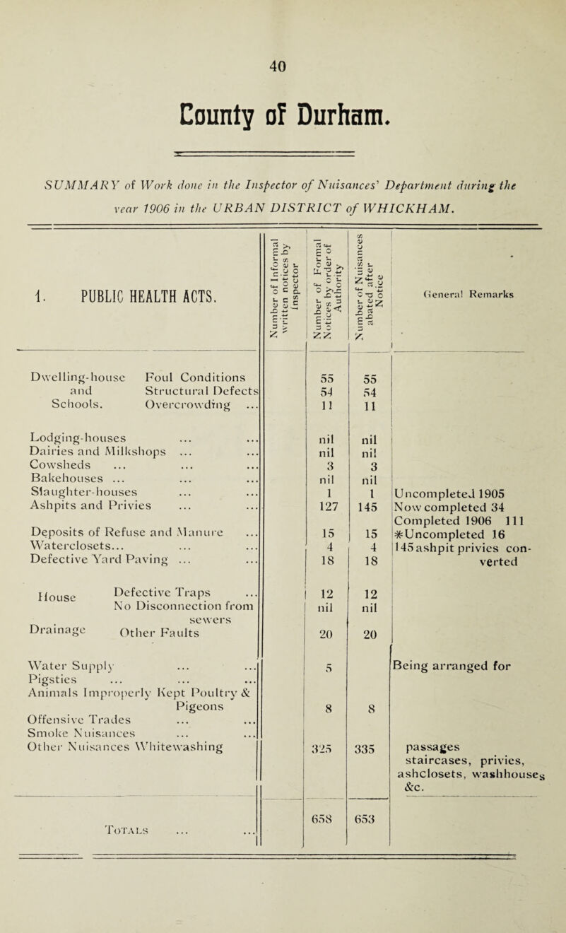 County of Durham. SUMMARY of Work done in the Inspector of Nuisances' Department during the rear 1906 in the URBAN DISTRICT of WHICKHAM. PUBLIC HEALTH ACTS. Number of Informal written notices by Inspector Number of Formal Notices by order of Authority N umber of Nuisances abated after Notice General Remarks . Dwelling-house Foul Conditions 55 55 and Structural Defects 54 54 Schools. Overcrowding 11 11 Lodging-houses 1 nil nil Dairies and Milkshops ... nil nil Cowsheds 3 3 Bakehouses ... nil nil Slaughter-houses 1 1 Uncompleted 1905 Ashpits and Privies 127 145 Now completed 34 Completed 1906 111 Deposits of Refuse and Manure 15 15 #Uncompleted 16 Waterclosets... 4 4 145 ashpit privies con- Defective Yard Paving ... 18 18 verted House Defective Traps 12 12 No Disconnection front nil nil sewers Drainage Other Faidts 20 20 Water Supply 5 Being arranged for Pigsties Animals Improperly Kept Poultry & Pigeons 8 8 Offensive Trades Smoke Nuisances Other Nuisances Whitewashing 325 335 passages staircases, privies, ashclosets, washhouses &c. 658 653 Totals