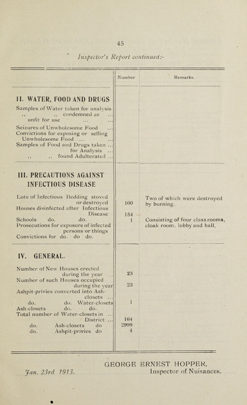 Inspector's Report continued Number Remarks. II. WATER, FOOD AND DRUGS Samples of Water taken for analysis ,, ,, condemned as unfit for use Seizures of Unwholesome Food Convictions for exposing or selling Unwholesome Food ... Samples of Food and Drugs taken ... for Analysis ,, ,, found Adulterated ... III. PRECAUTIONS AGAINST INFECTIOUS DISEASE Lots of Infectious Bedding stoved or destroyed Houses disinfected after Infectious Disease Schools do. do. Prosecutions for exposure of infected persons or things Convictions for do. do do. IV. GENERAL. Number of New Houses erected during the year ... Number of such Houses occupied during the year Ashpit-privies converted into Ash- closets . do. do. Water-closets Ash-closets do. do. Total number of Water-closets in ... District ... do. Ash-closets do do. Ashpit-privies do 100 154 1 Two of which were destroyed by burning. Consisting of four class rooms, cloak room, lobby and hall. GEORGE ERNEST HOPPER, Jan. 23rd 1913. Inspector of Nuisances.