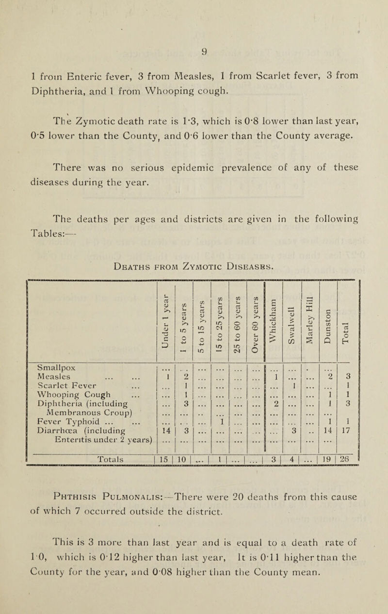 1 from Enteric fever, 3 from Measles, 1 from Scarlet fever, 3 from Diphtheria, and l from Whooping cough. The Zymotic death rate is 1*3, which is 0*8 lower than last year, 0’5 lower than the County, and 06 lower than the County average. There was no serious epidemic prevalence of any of these diseases during the year. The deaths per ages and districts are given in the following Tables:— Deaths from Zymotic Diseases. Under 1 year 1 to 5 years 5 to 15 years 15 to 25 years 25 to 60 years Over 60 years Whickham Swalwell Marley Hill _ Dunston Total Smallpox • • • • • • ... ... Measles 1 2 1 ... 2 3 Scarlet Fever 1 • • • • • • 1 1 Whooping Cough 1 . . . ... • • • • . • 1 1 Diphtheria (including 3 • • • • • • 2 • • • 1 3 Membranous Croup) • • • ... . . . • • • Fever Typhoid ... . . • • . i • • • . . . 1 1 Diarrhoea (including 14 3 • • • • •. ... 3 14 17 Enteritis under 2 years) ... ... ... ... ... ... ... ♦ • • • • • Totals 15 10 v* • i | ... ... | 3 4 ... 19 26 Phthisis Pulmonalis:—There were 20 deaths from this cause of which 7 occurred outside the district. This is 3 more than last year and is equal to a death rate of TO, which is 0*12 higher than last year, It is 0T1 higher than the County for the year, and 0 08 higher than the County mean.