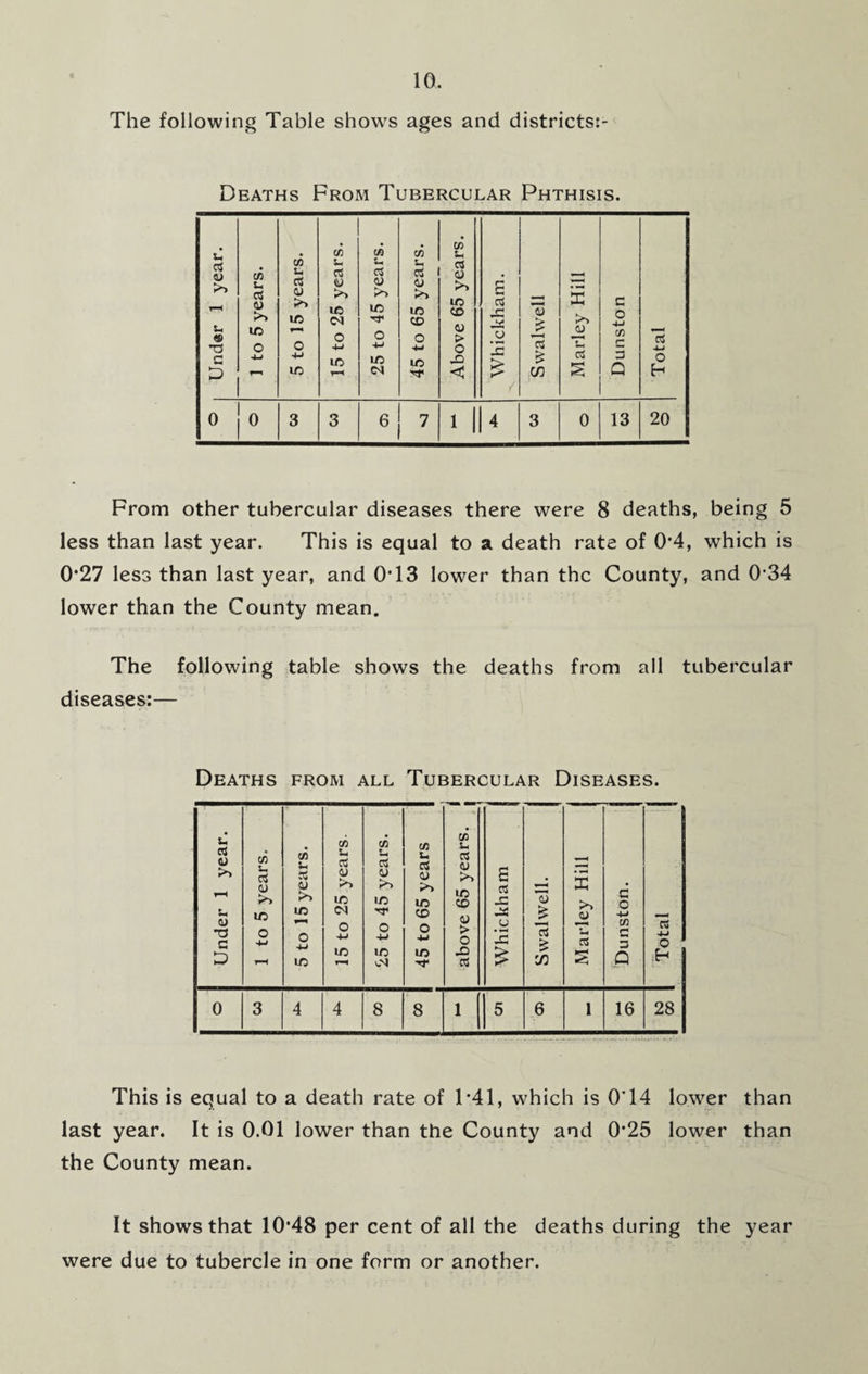 The following Table shows ages and districts:- Deaths From Tubercular Phthisis. u >> U 9 Tj G D C/3 U CS OJ 1C CO u a u in o 4-> LC CO u rt w 1C C<J o 4J 1C CO u cs <u >> in in CM CO u m CD m Cj I <y d> m CD 03 t* O S3 < .c u jc > 4> j* £ CO 3^ QJ Tl rt c o 4-1 CO c cs 4-i o E- 0 0 6 0 13 20 From other tubercular diseases there were 8 deaths, being 5 less than last year. This is equal to a death rate of 0*4, which is 0*27 less than last year, and 0T3 lower than the County, and 0-34 lower than the County mean. The following table shows the deaths from all tubercular diseases:— Deaths from all Tubercular Diseases. This is equal to a death rate of 1*41, which is 0*14 lower than last year. It is 0.01 lower than the County and 0*25 lower than the County mean. It shows that 10*48 per cent of all the deaths during the year were due to tubercle in one form or another.