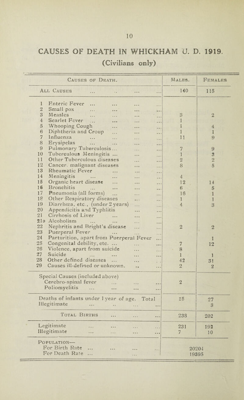 CAUSES OF DEATH IN WHICKHAM U. D. 1919. (Civilians only) Causes of Death. Males. Females All Causes 140 115 1 Fnteric Fever 2 Small pox 3 Measles 3 2 4 Scarlet Fever 1 5 Whooping Cough I 4 6 Diphtheria and Croup 1 1 7 Influenza 11 9 8 Erysipelas 9 Pulmonary Tuberculosis ... 7 9 10 Tuberculous Meningitis ... 1 3 11 Other Tuberculous diseases o 2 12 Cancer, malignant diseases 8 5 13 Rheumatic Fever 14 Meningitis 4 15 Organic heart disease 12 14 16 Bronchitis 6 5 17 Pneumonia (all forms) 16 1 18 Other Respiratory diseases 1 1 19 Diarrhoea, etc., (under 2 years) 4 3 20 Appendicitis and Typhlitis 21 Cirrhosis of Liver 21a Alcoholism 22 Nephritis and Bright’s disease 2 2 23 Puerperal Fever 24 Parturition, apart from Puerperal Fever ... 1 25 Congenital debility, etc. ... 7 12 26 Violence, apart from suicide 8 27 Suicide 1 1 28 Other defined diseases ... 42 31 29 Causes ill-defined or unknown. 2 2 Special Causes (included above) Cerebro-spinal fever 2 Poliomyelitis Deaths of infants under 1 year of age. Total 25 27 Illegitimate 3 Total Births 238 202 Legitimate 231 192 Illegitimate •n / 10 Population— For Birth Rate 20204 For Death Rate ... 19395