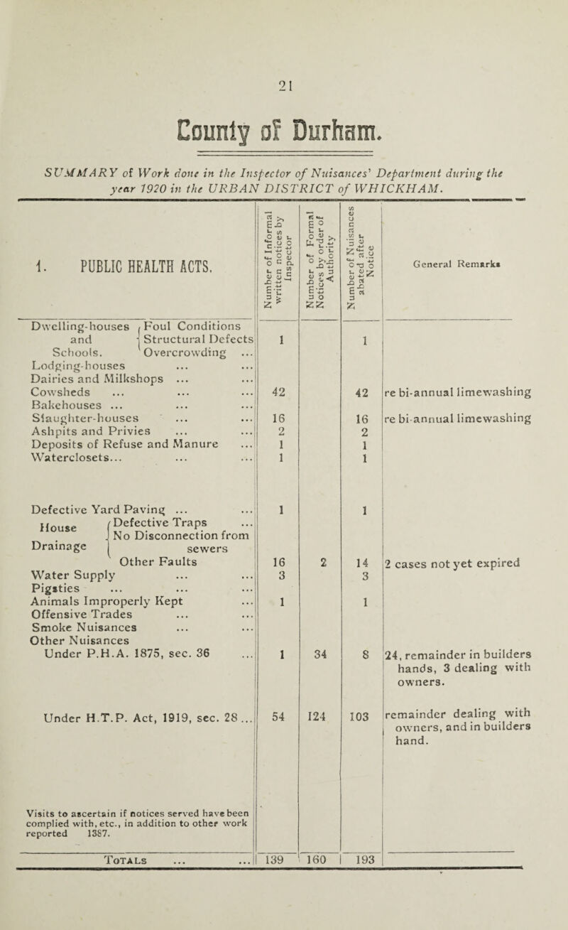 County of Durham. SUMMARY of Work done in the Inspector of Nuisances' Department during the year 1920 in the URBAN DISTRICT of WHICKHAM. 1. PUBLIC HEALTH ACTS. Number of Informal written notices by Inspector Number of Formal Notices by order of Authority Number of Nuisances abated after Notice Dwelling-houses /Foul Conditions and j Structural Defects 1 1 Schools. Overcrowding Lodging-houses Dairies and Milkshops ... Cowsheds 42 42 Bakehouses ... Slaughter-houses 16 16 Ashpits and Privies 2 2 Deposits of Refuse and Manure 1 1 Waterclosets... 1 1 Defective Yard Paving ... 1 1 House (Defective Traps J No Disconnection from Drainage ^ sewers Other Faults 16 2 14 Water Supply 3 3 Pigsties Animals Improperly Kept 1 1 Offensive Trades Smoke Nuisances Other Nuisances Under P.H.A. 1875, sec. 36 1 34 8 Under H.T.P. Act, 1919, sec. 28... 54 124 103 Visits to ascertain if notices served have been complied with, etc., in addition to other work reported 1387. Totals 139 160 193 General Remark* re bi-annual limewashing re bi-annual limewashing 2 cases not yet expired 24, remainder in builders hands, 3 dealing with owners. remainder dealing with owners, and in builders hand.