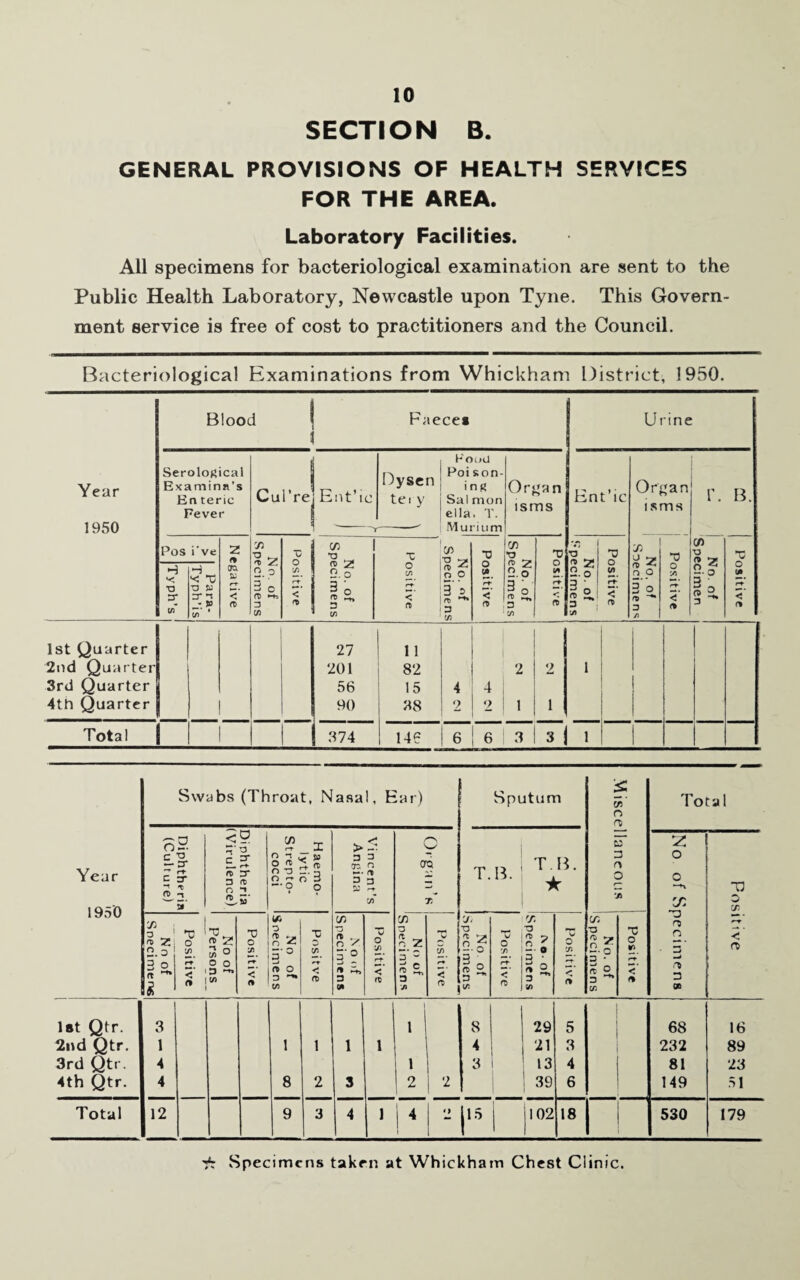 SECTION B. GENERAL PROVISIONS OF HEALTH SERVICES FOR THE AREA. Laboratory Facilities. All specimens for bacteriological examination are sent to the Public Health Laboratory, Newcastle upon Tyne. This Govern¬ ment service is free of cost to practitioners and the Council. Bacteriological Examinations from Whickham District, 1950. U rine Hnt’ic Organ r. B. isms V5 .r 73 T3 n 2 o ft TJ 8 2S X O 2. o X n O 75 2. o o «s. 15 rt < ft 3 o ft ^ 3 rr ft y 0 « 2, 3 rt < ft X /) Year 1950 Blood Faece* Serological Exaniina's Kn teric Fever Pos i* ve H H *< •< T3 •a •a si: 3 ar -s 75 ■ i 7) Cul’rej Ent’ic Dysen tei y Food Poi son- ing Sal mon ella. T. Murium Organ isms Z 75 T3 _ 75 T5 x 7> X 73 •o aa ^ z 2 o O 75 £ 2 9. o o 75 S Z o o O X ft 2 2.o rT <’ 3 o ft *t- rt < 3o rt < 3 a rt rt < ft ft 3 3 a re 3 X 75 75 X 1st Quarter 2nd Q uarterl 3rd Quarter | 4th Quarter j Total | 27 201 56 90 374 11 82 15 38 4 9 4 9 2 1 14? 6 | 6 3 1 3 j 1 Year 1950 1st Qtr. 2nd Qtr. 3rd Qtr. 4th Qtr. Total Swabs (Throat, Nasal, Bar) oS E-S- <5 a 3T re 3* 3 a n t tL5’ 73 : o ' X * Zj o 2-3 !£. 3 o n < re X re 'Z X O O o D -*» 7> V o X p 2_i n r* O 3 — ? o (A 3 ft n ^ -• o I (t o D X < (% T3 O 75 < ft > -• 3 3 on n —■ ft 3 3 C/3 o Z < re C7 aq 73 3 rt » n Z Sputum T.B. T B ★ 7/ *o a 2.o 3 «a 3 !w T3 o 73 ■a ft •x 2.o 3 • re o 3 (0 u o cn 7) O 2. ET a n O 73 ■3 ft 2.o 3 • re o 3 CO X o in Total 2 o X X3 ro n n 3 06 y O 73 < ro 3 l i 8 29 5 ' 68 16 1 1 1 1 1 4 21 3 232 89 4 ■ 1 3 13 4 81 23 4 8 2 3 2 1 | 2 39 6 149 51 12 9 3 4 1 | 4 <> 15 102 18 530 179 f: Specimens taken at Whickham Chest Clinic.