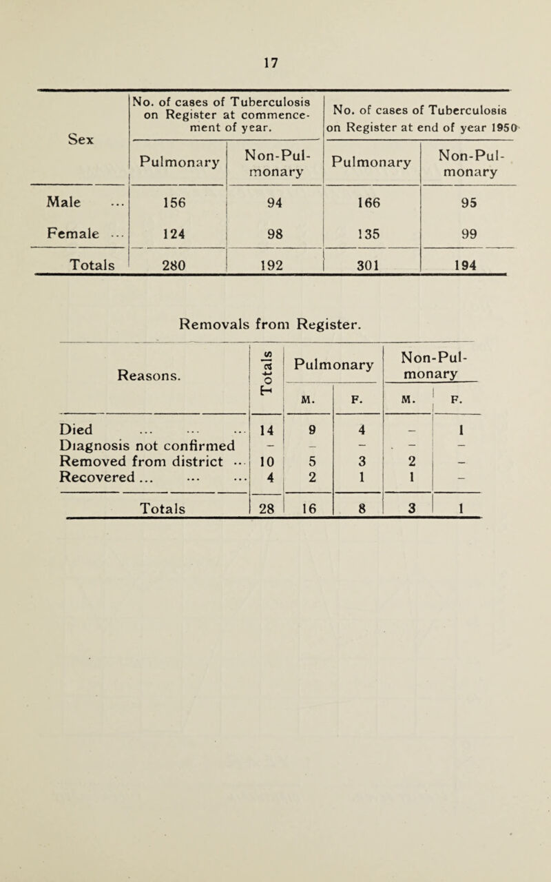 Sex No. of cases of Tuberculosis on Register at commence¬ ment of year. No. of cases of Tuberculosis on Register at end of year 1950 Pulmonary Non-Pul- monary Pulmonary Non-Pul- monary Male 156 94 166 95 Female ••• 124 98 135 99 Totals 280 192 301 194 Removals from Register. Reasons. Totals Pulmonary Non-Pul- monary M. F. M. F. Died 14 9 4 ~ 1 Diagnosis not confirmed — — — — Removed from district •• 10 5 3 2 — Recovered ... 4 2 1 1 —