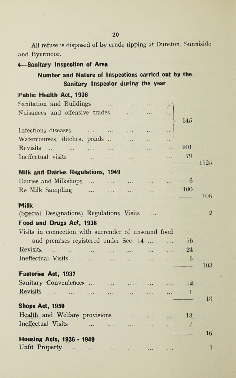 All refuse is disposed of by crude tipping at Dunston, Sunniside and Byermoor. 4—Sanitary Inspection of Area Number and Nature of Inspections carried out by the Sanitary Inspector during the year Public Health Act, 1936 Sanitation and Buildings Nuisances and offensive trades Infectious diseases Watercourses, ditches, ponds ... Revisits Ineffectual visits • • ' • i l 545 901 79 - 1525 KVIilk and Dairies Regulations, 1949 Dairies and Milkshops ... ... ... ••• ••• 6 Re Milk Sampling ... ... ... ... ... 100 Milk (Special Designations) Regulations Visits Food and Drugs Act, 1938 Visits in connection with surrender of unsound food and premises registered under Sec. 14 ... ... 76 Revisits ... ... ... ... ,.. ... ... 24 Ineffectual Visits ... ... ... ... ... 3 Factories Act, 1937 Sanitary Conveniences. 12 Revisits ... ... ... ... ... ... ... 1 Shops Act, 1950 Health and Welfare provisions ... ... ... 13 Ineffectual Visits ... ... ... ... ... 3 106 103 13 16 Housing Acts, 1936 - 1949 Unfit Property . 7