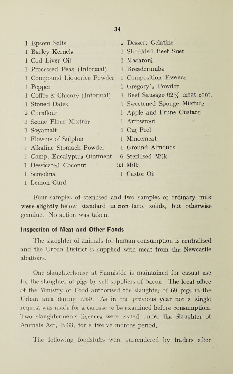 1 Epsom Salts 1 Barley Kernels 1 Cod Liver Oil 1 Processed Peas (Informal) 1 Compound Liquorice Powder 1 Pepper 1 Coffee & Chicory (Informal) 1 Stoned Dates 2 Cornflour 1 Scone Flour Mixture 1 Soy am alt 1 Flowers of Sulphur 1 Alkaline Stomach Powder 1 Comp. Eucalyptus Ointment 1 Dessicated Coconut 1 Semolina 1 Lemon Curd 2 Dessert Gelatine 1 Shredded Beef Suet 1 Macaroni 1 Breadcrumbs 1 Composition Essence 1 Gregory’s Powder 1 Beef Sausage 62% meat cont. 1 Sweetened Sponge Mixture 1 Apple and Prune Custard 1 Arrowroot 1 Cut Peel l Mincemeat 1 Ground Almonds 6 Sterilised Milk 33 Milk 1 Castor Oil Four samples of sterilised and two samples of ordinary milk were slightly below standard in non-fatty solids, but otherwise genuine. No action was taken. Inspection of Meat and Other Foods The slaughter of animals for human consumption is centralised and the Urban District is supplied with meat from the Newcastle abattoirs. One slaughterhouse at Sunniside is maintained for casual use for the slaughter of pigs by self-suppliers of bacon. The local office of the Ministry of Food authorised the slaughter of 68 pigs in the Urban area during 1950. As in the previous year not a single request was made for a carcase to be examined before consumption. Two slaughtermen’s licences were issued under the Slaughter of Animals Act, 1933, for a twelve months period. The following foodstuffs were surrendered by traders after